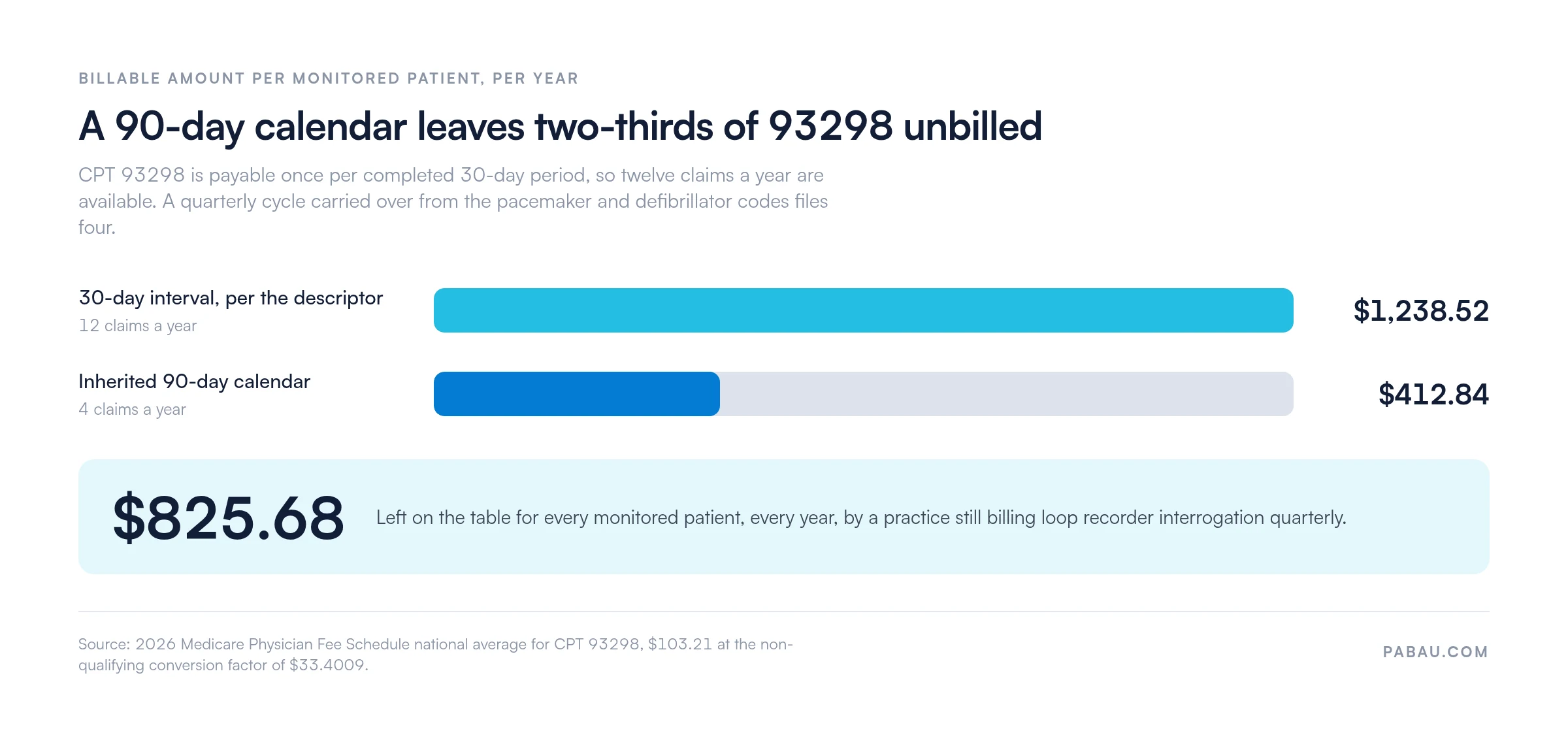 Bar chart comparing annual CPT 93298 billing per monitored patient.