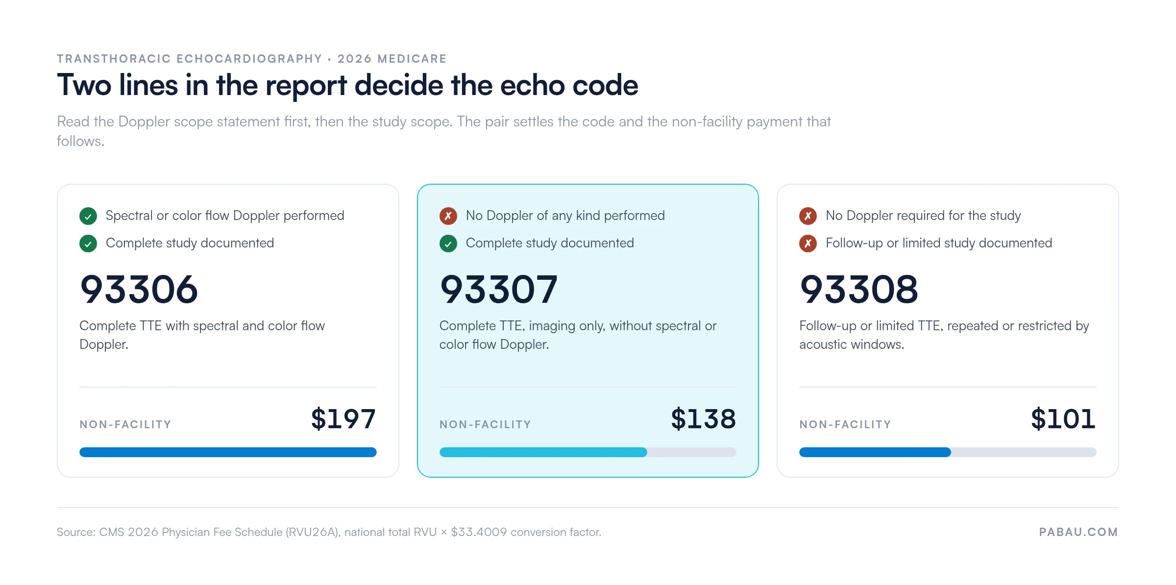 Decision grid for transthoracic echocardiography codes: 93306 with spectral and color flow Doppler pays about $197 non-facility, 93307 complete imaging without Doppler about $138, and 93308 follow-up or limited about $101, from the CMS 2026 Physician Fee Schedule