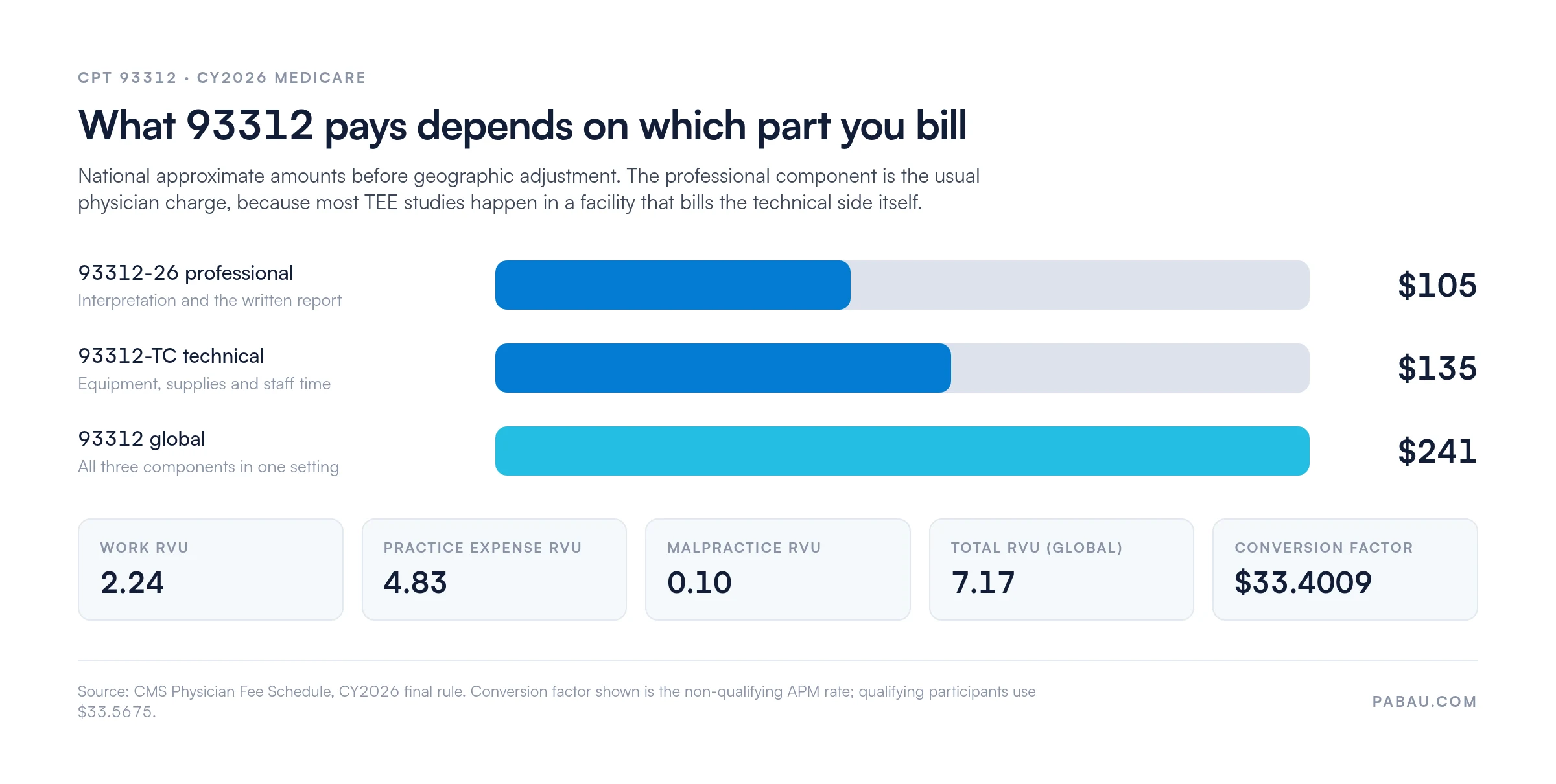 Bar chart of CY2026 Medicare payment for CPT 93312