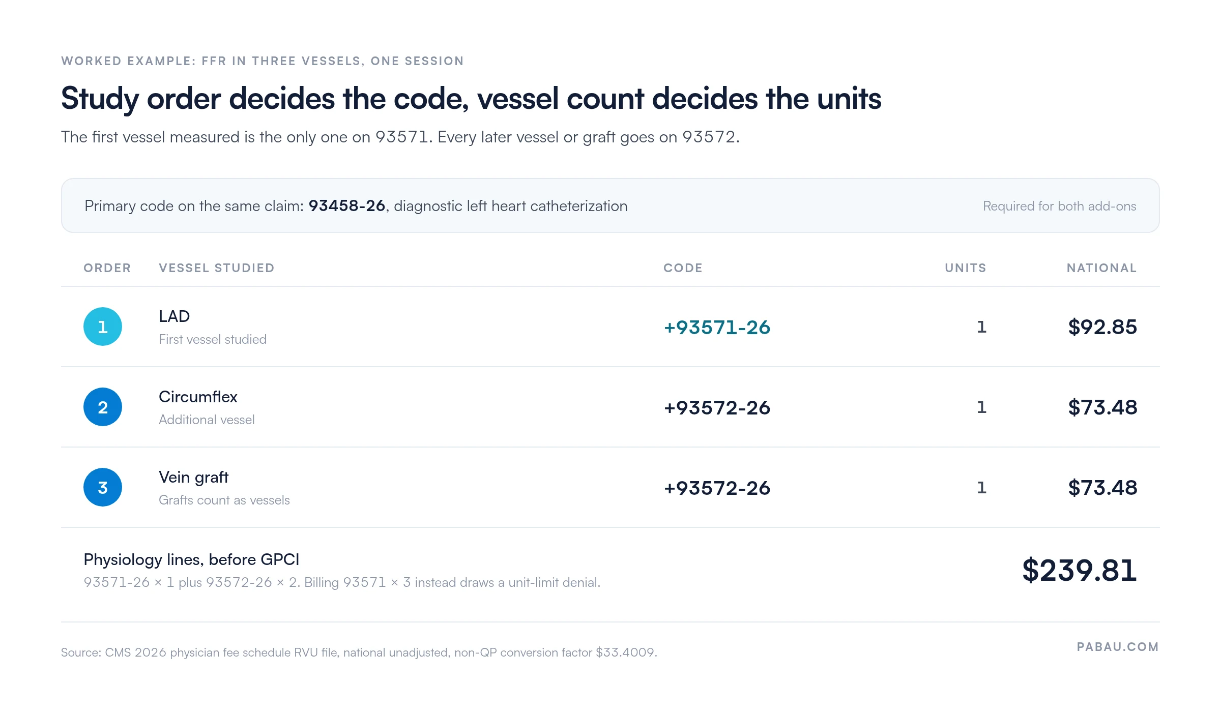 Worked example of CPT 93571 and 93572 billing for FFR in three vessels with primary code 93458-26