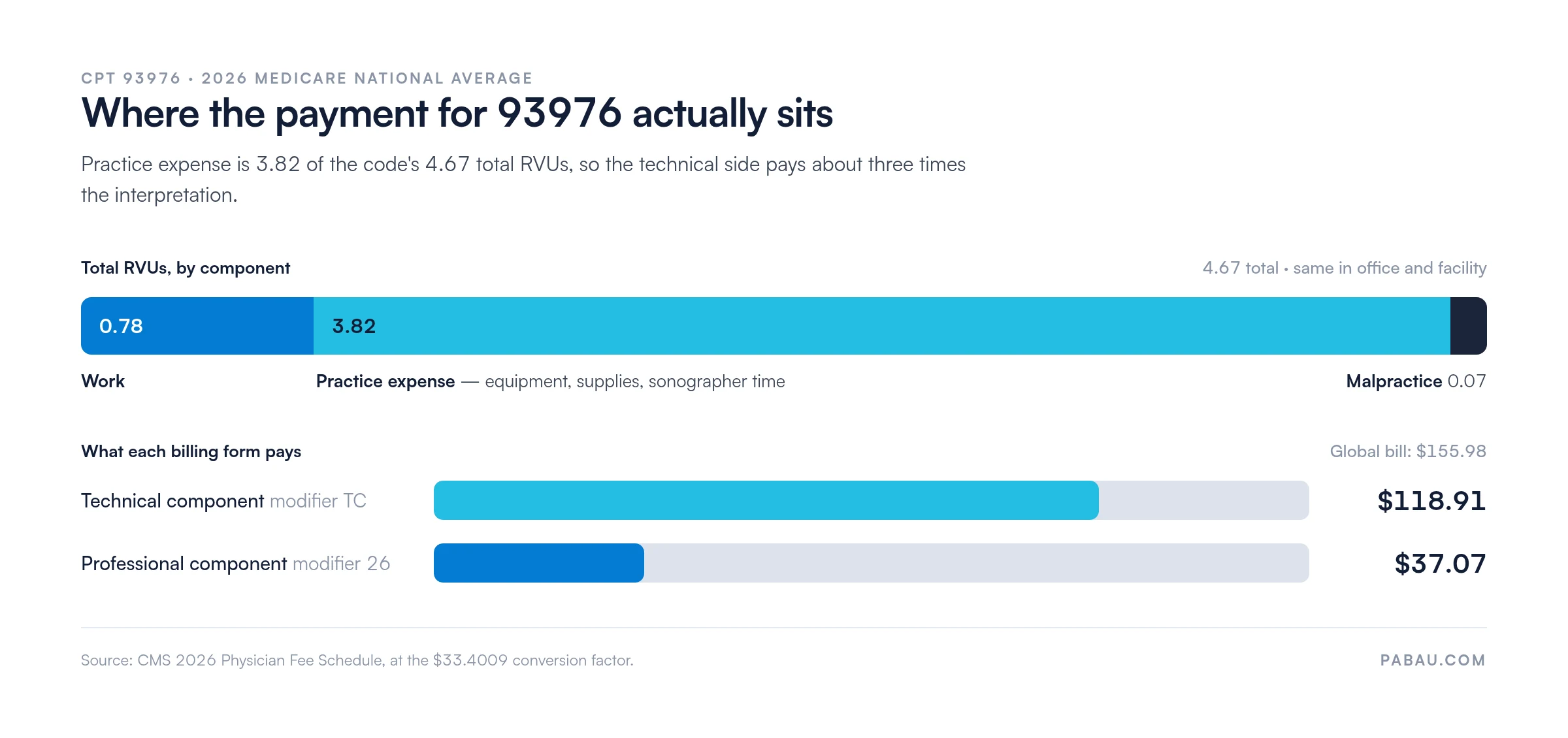 CPT 93976 payment split: practice expense 3.82 of 4.67 total RVUs, work 0.78, malpractice 0.07; technical component pays $118.91 and professional component $37.07 against a $155.98 global bill