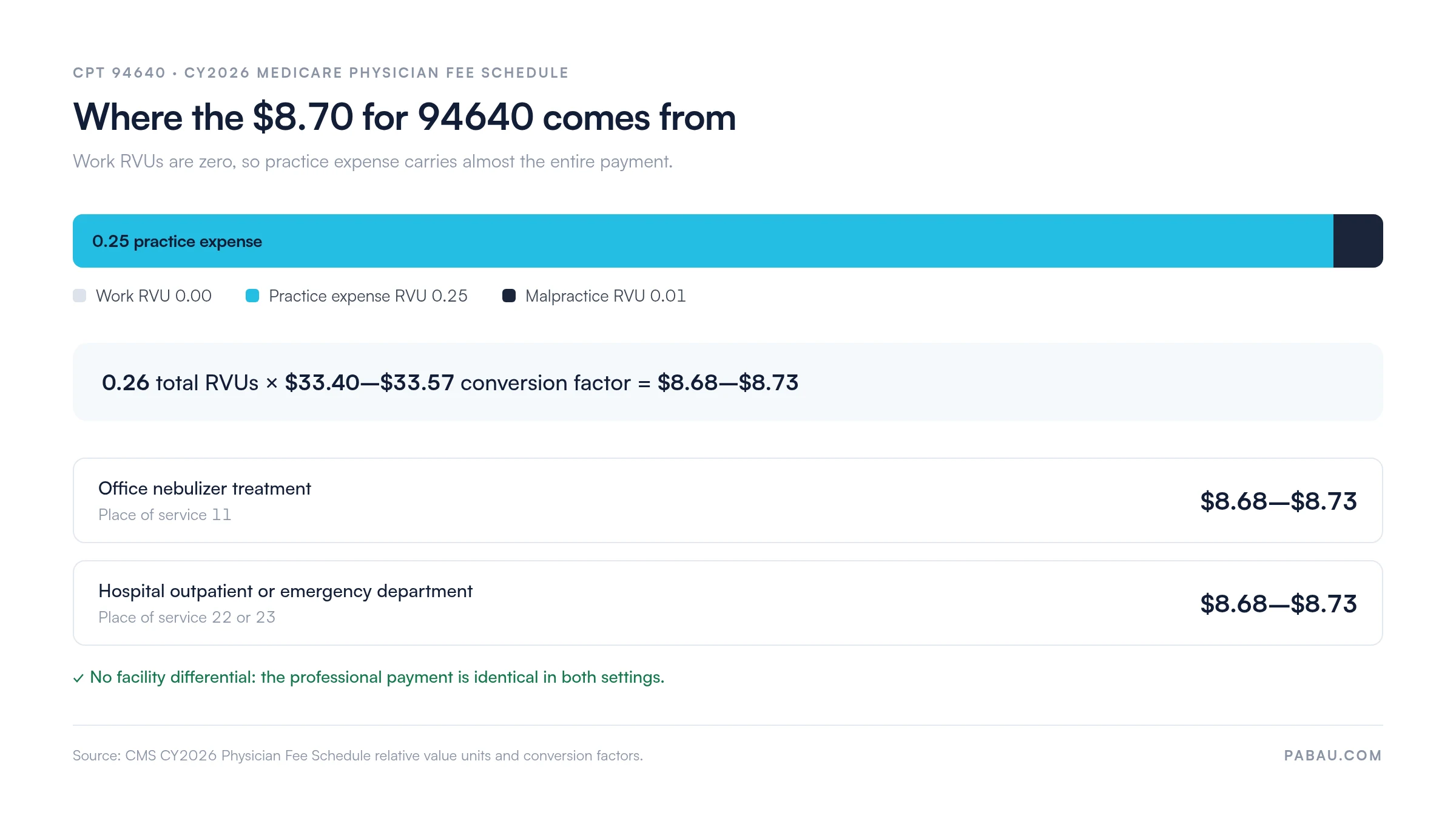 CPT 94640 pays $8.68 to $8.73 under CY2026 Medicare