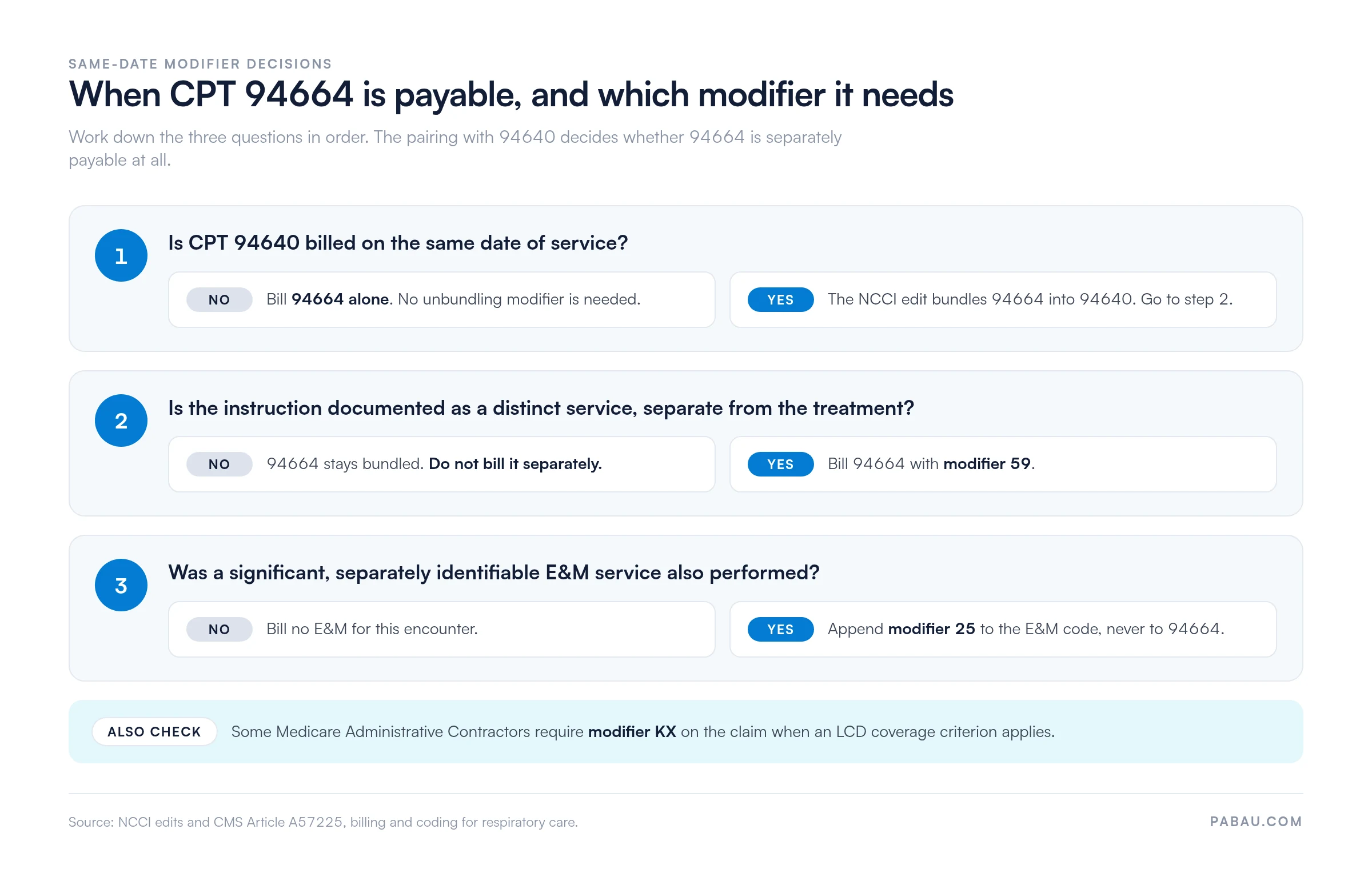 Decision diagram for CPT 94664 same-date billing: if 94640 is billed the same date the NCCI edit bundles 94664, modifier 59 unbundles a documented distinct service, modifier 25 goes on a same-day E and M code, and some MACs require modifier KX