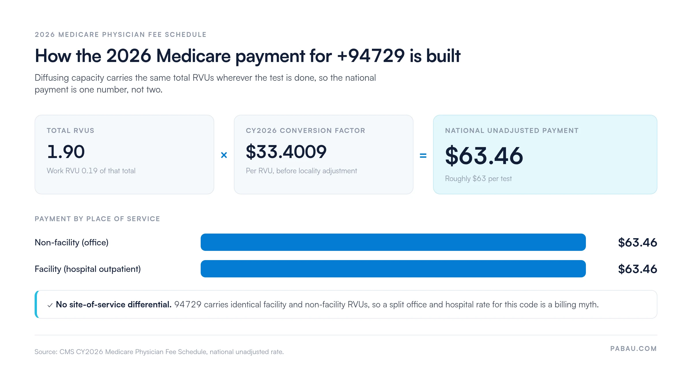 How the 2026 Medicare payment for CPT 94729 is built: total RVUs 1.90 (work RVU 0.19) multiplied by the CY2026 conversion factor of $33.4009 equals $63.46 national unadjusted payment, identical in non-facility office and facility hospital outpatient settings