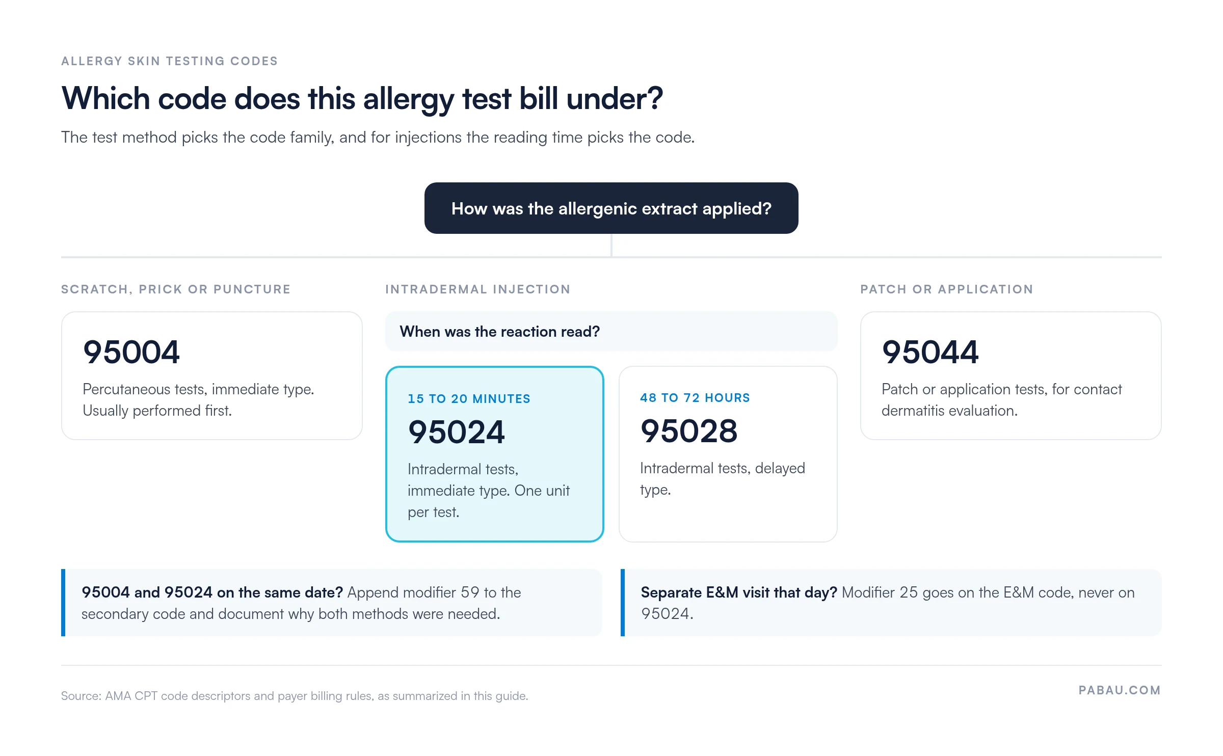 Decision diagram for allergy skin test codes.