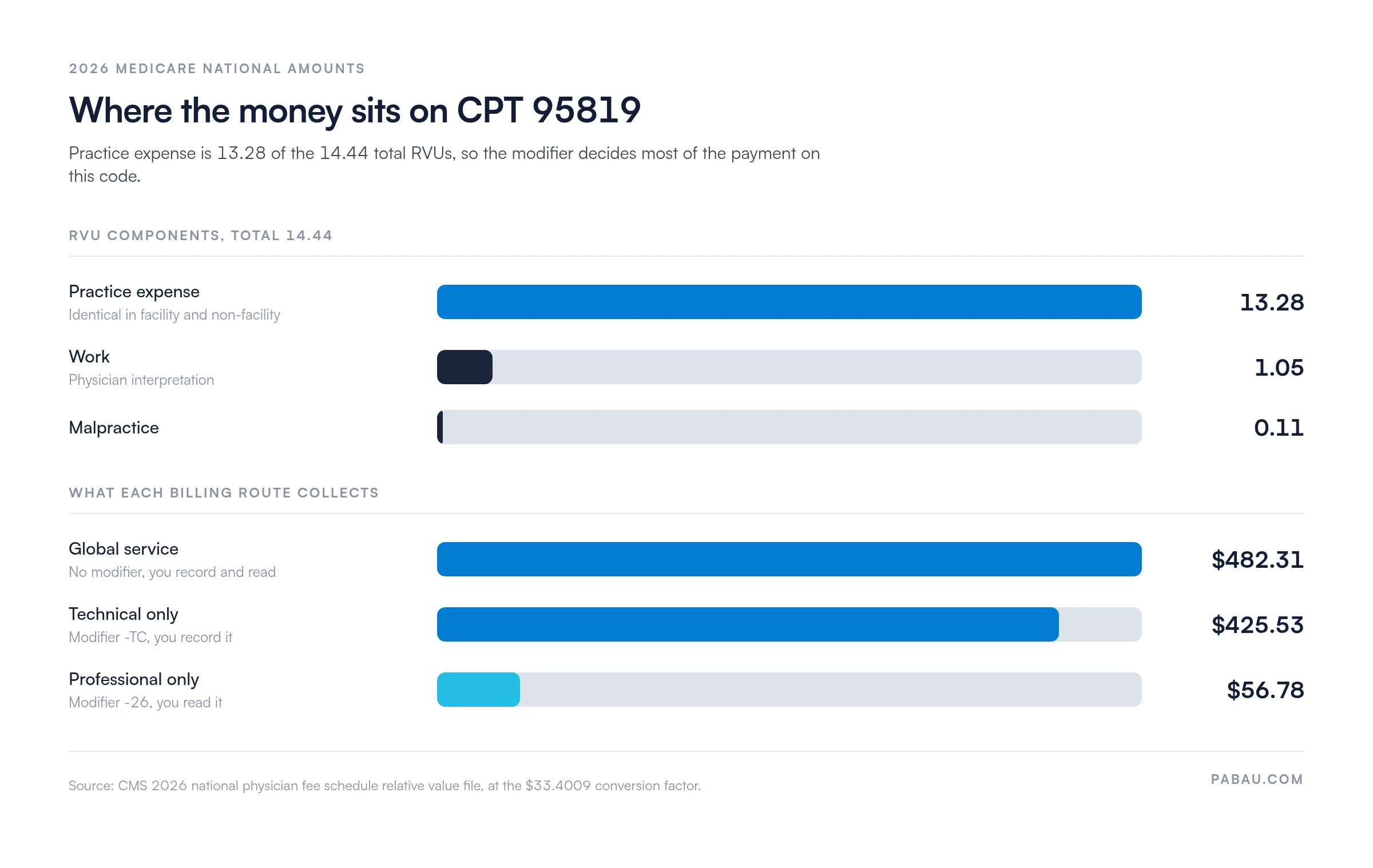 Bar chart of CPT 95819 in 2026