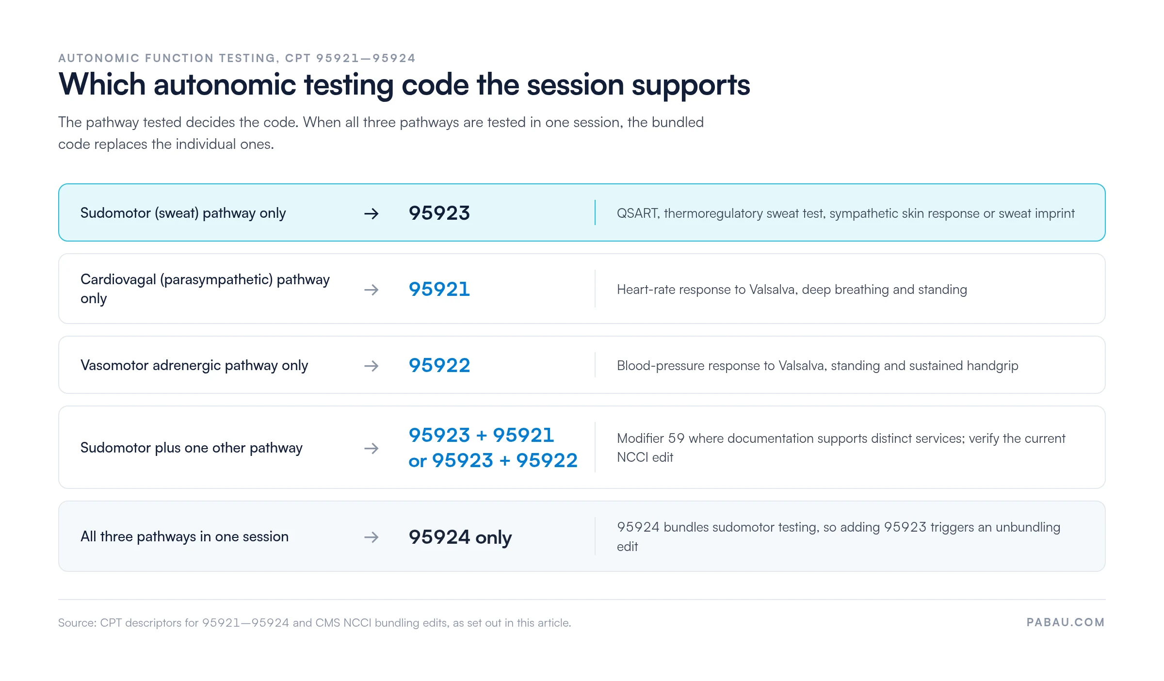 Decision chart for the autonomic testing series: sudomotor pathway only bills 95923, cardiovagal only bills 95921, vasomotor adrenergic only bills 95922, sudomotor plus one other pathway bills 95923 with 95921 or 95922 using modifier 59, and all three pathways in one session bills 95924 only