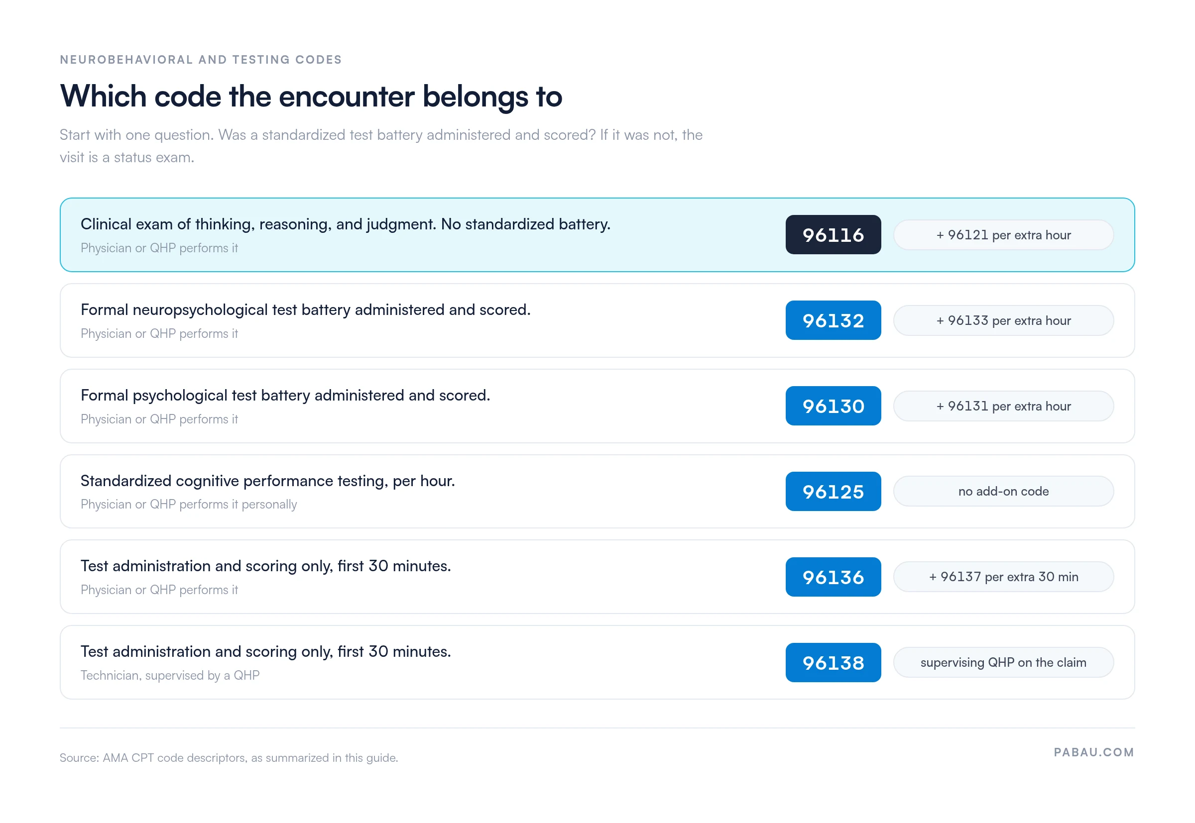 Decision chart routing an encounter to a CPT code