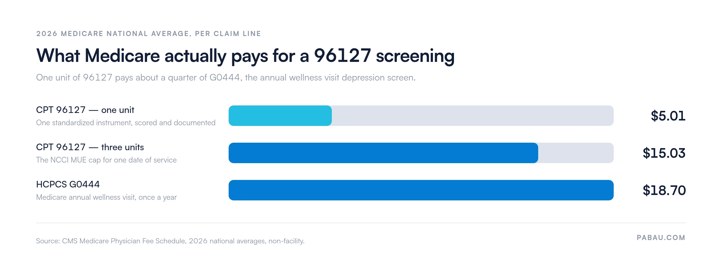 Horizontal bars of 2026 Medicare national average payments: one unit of CPT 96127 pays $5.01, three units at the MUE cap pay $15.03, and HCPCS G0444 pays $18.70