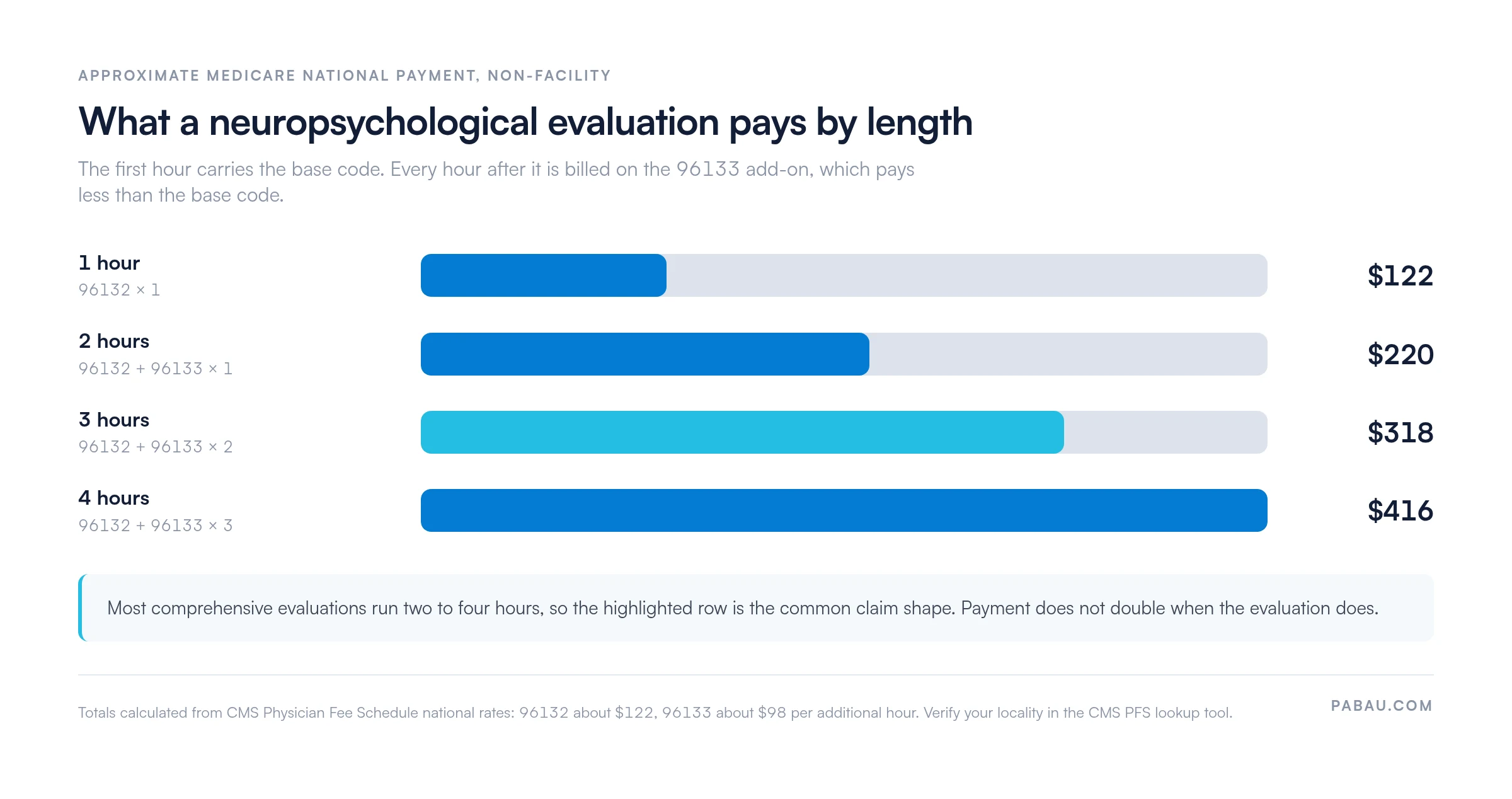 Bar chart of approximate Medicare payment for a neuropsychological evaluation by length.