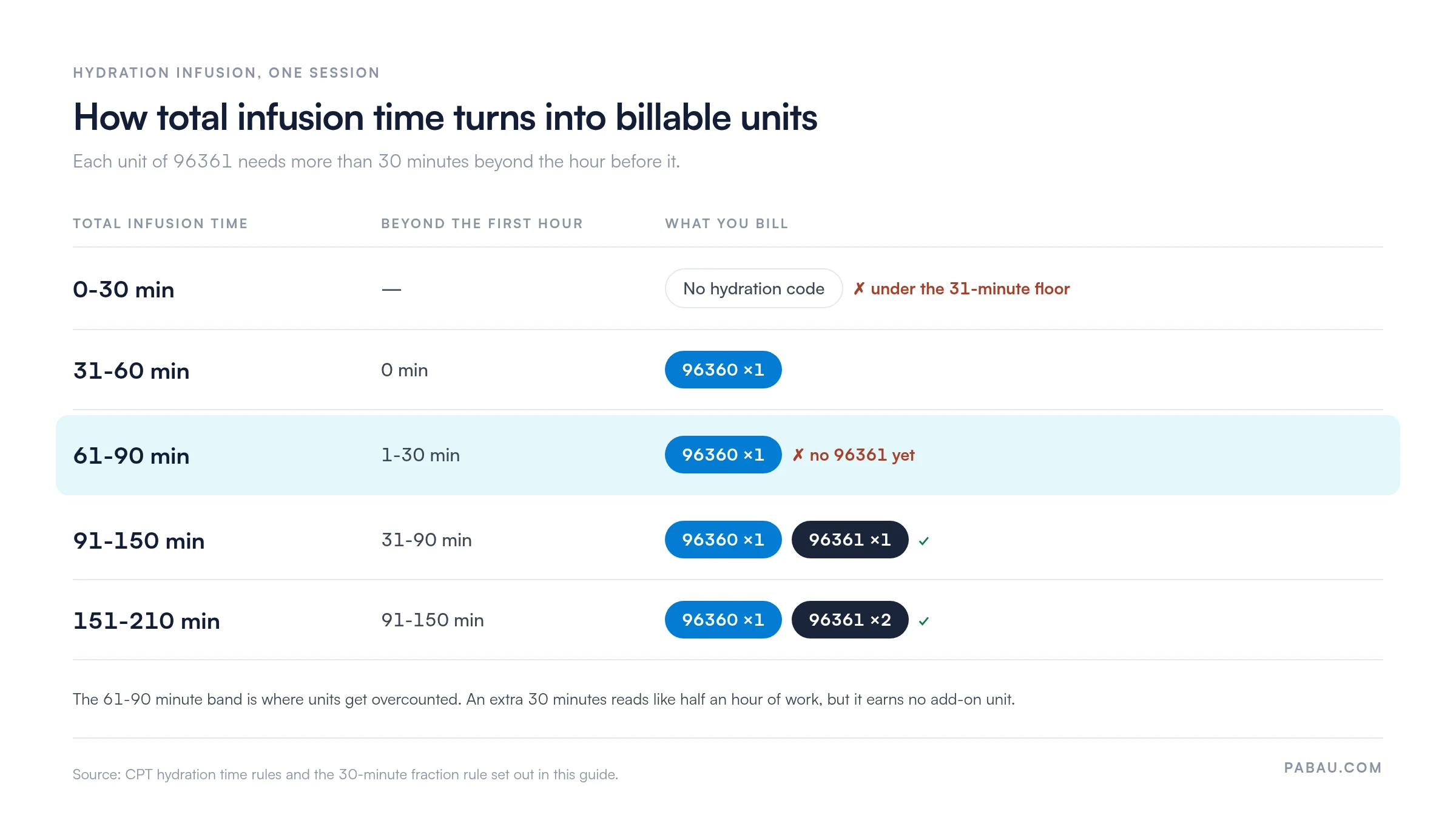 Decision table converting total hydration infusion time into billable codes