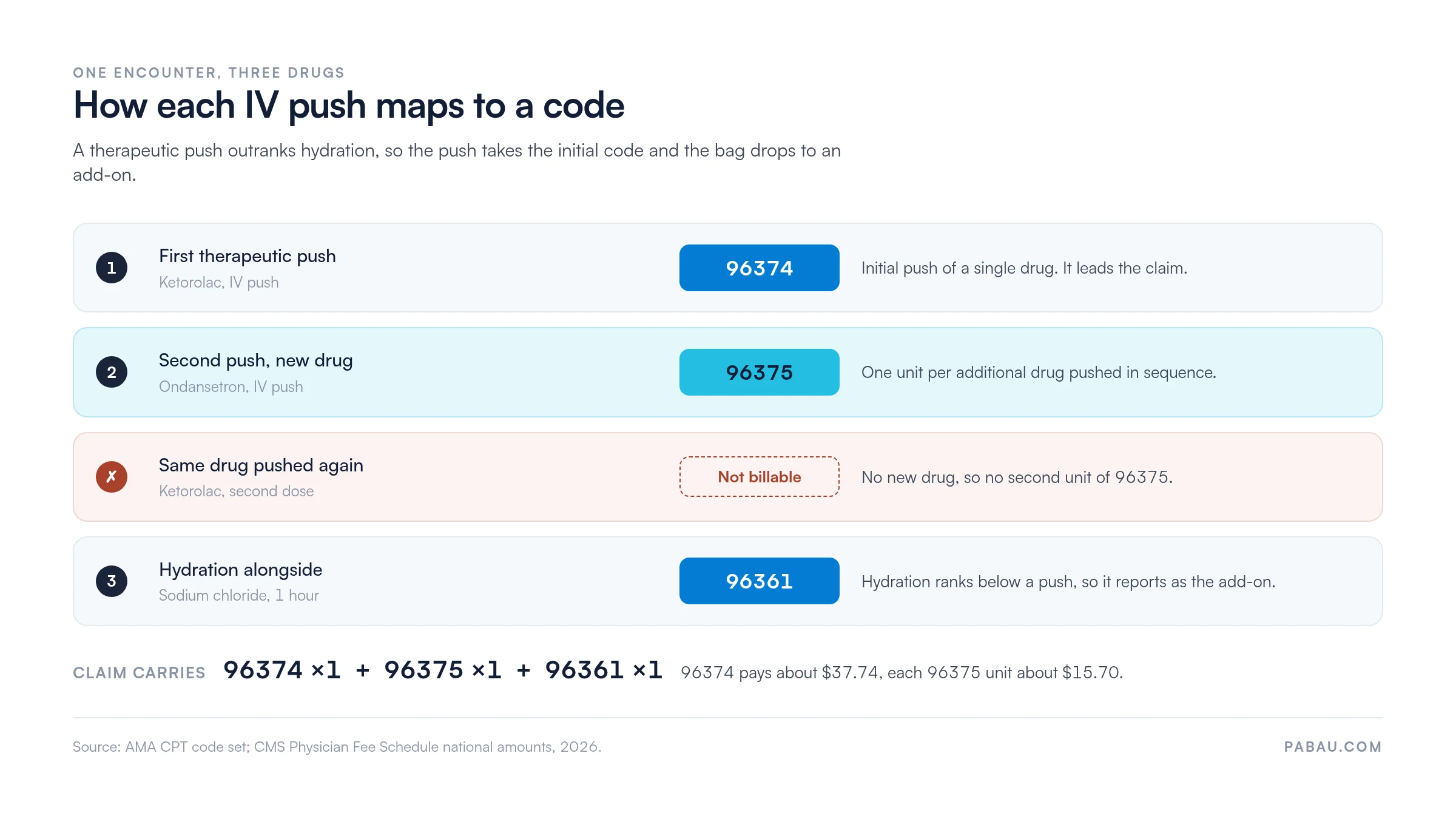 Coding sequence for one IV encounter