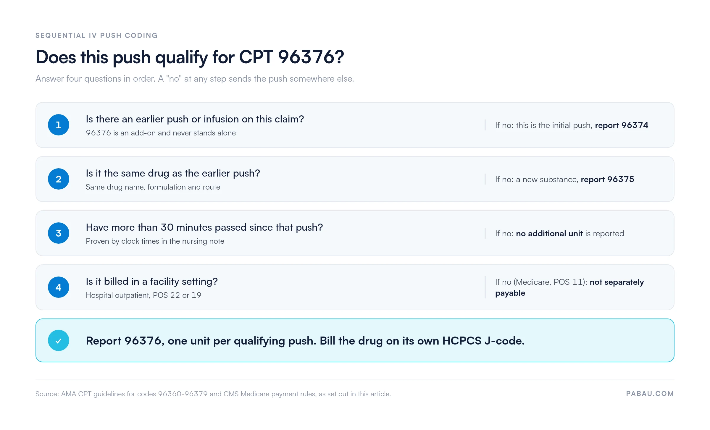 Four-step decision flow for CPT 96376