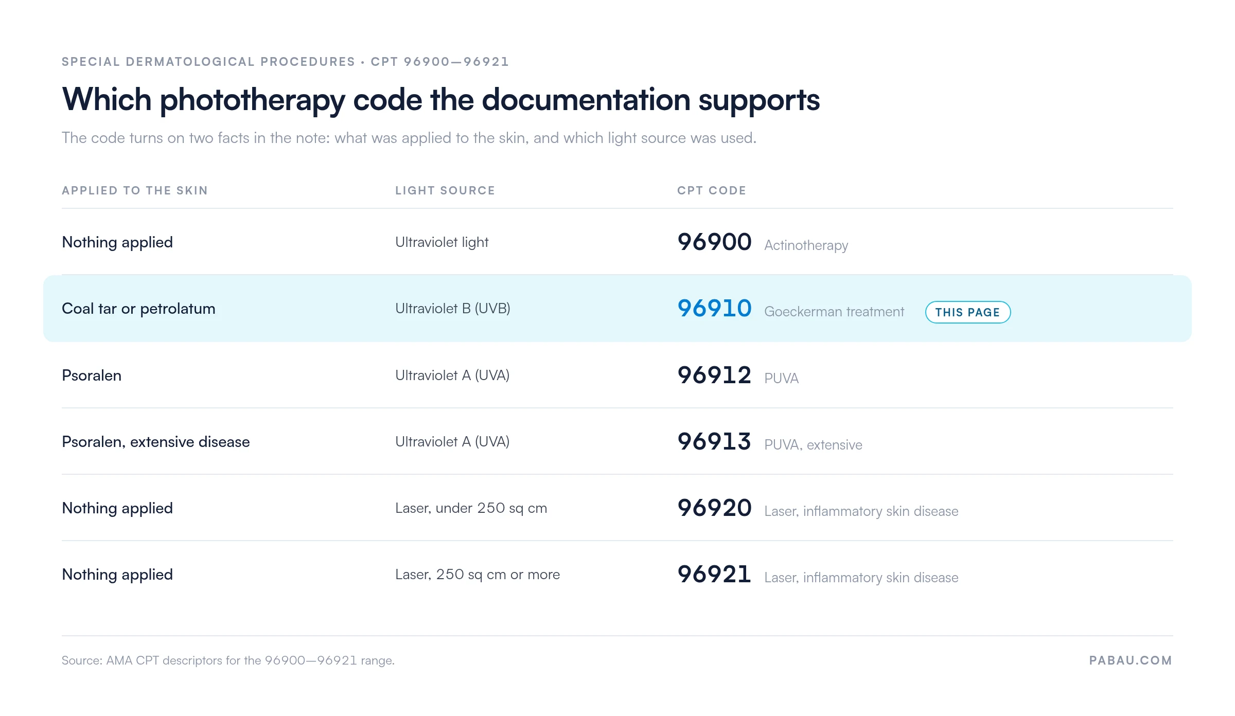 Table showing which CPT phototherapy code the documentation supports.
