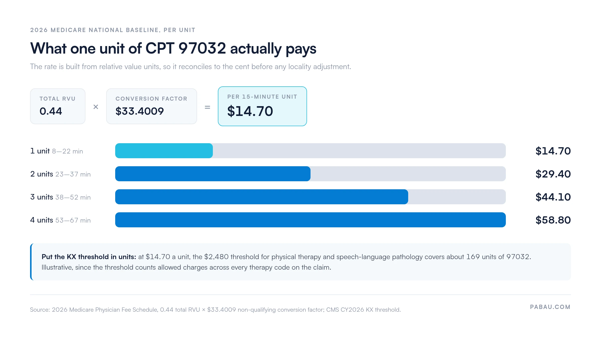 Chart of 2026 Medicare rates for CPT 97032