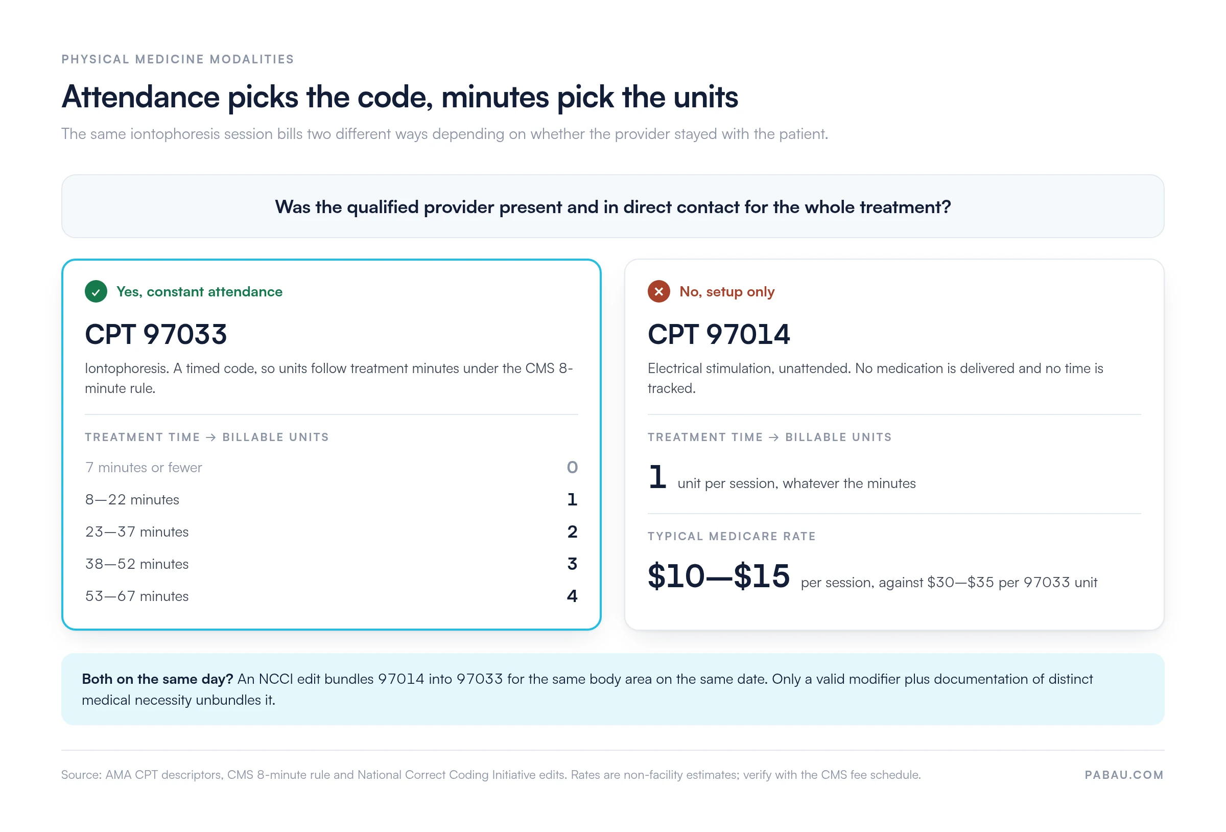 Decision chart: Was the quaified provider present and in direct contact for the whole treatment?