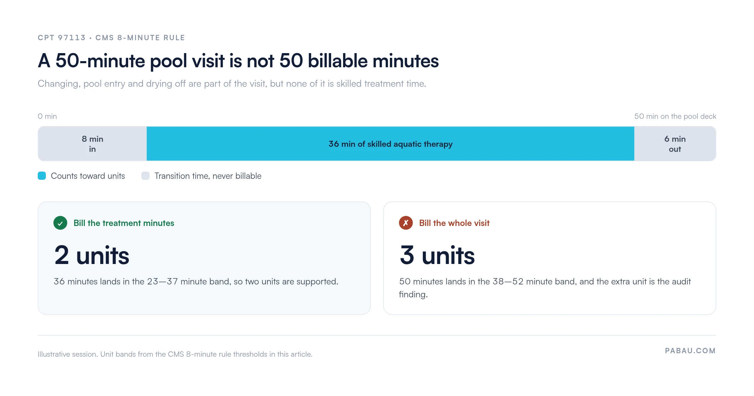 Stacked bar of a 50-minute aquatic therapy visit: 8 minutes changing and pool entry, 36 minutes of skilled therapy, 6 minutes exit. Billing the 36 treatment minutes supports 2 units under the CMS 8-minute rule, while billing all 50 minutes claims 3 units.