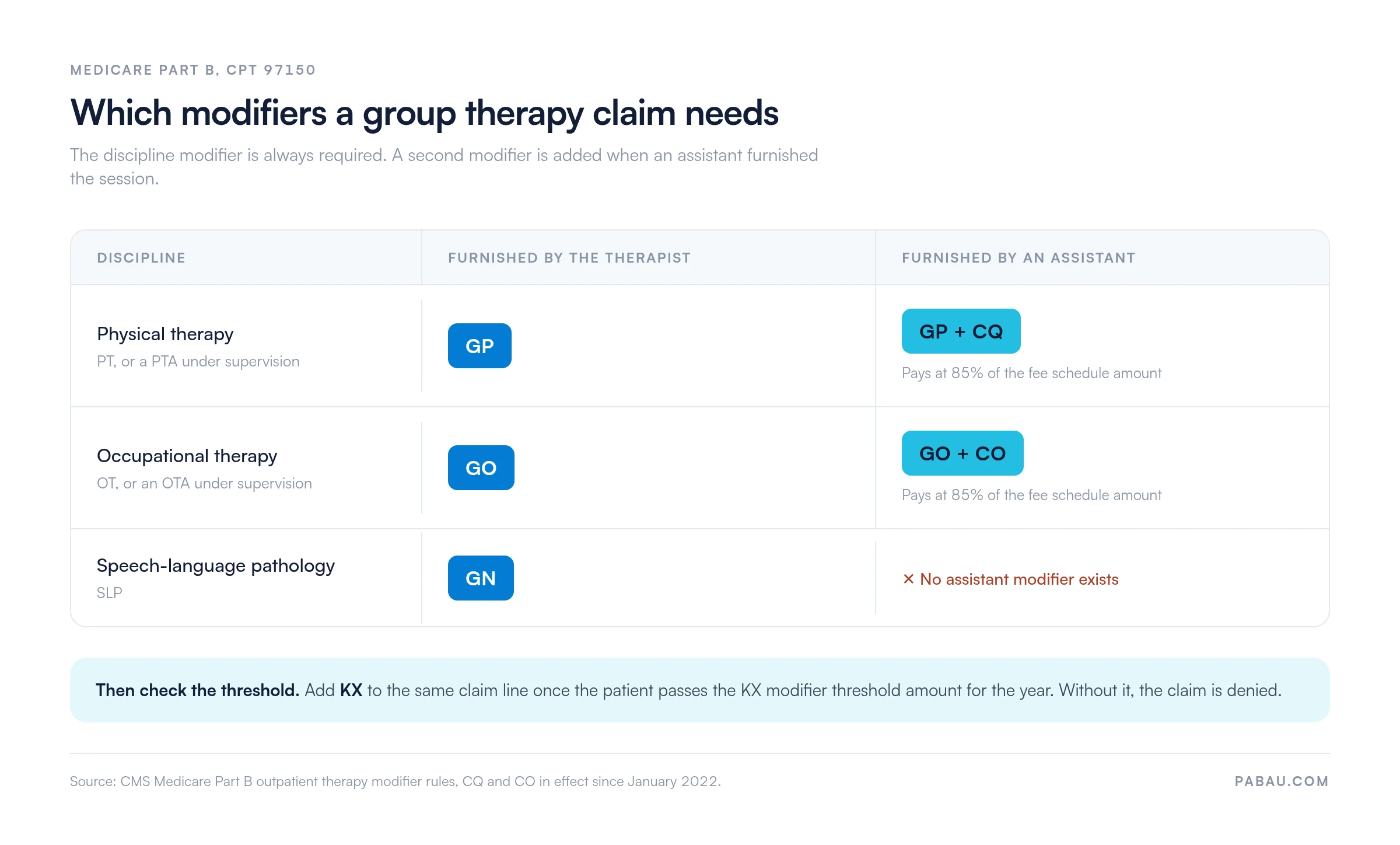 Grid of Medicare modifiers for CPT 97150 group therapy