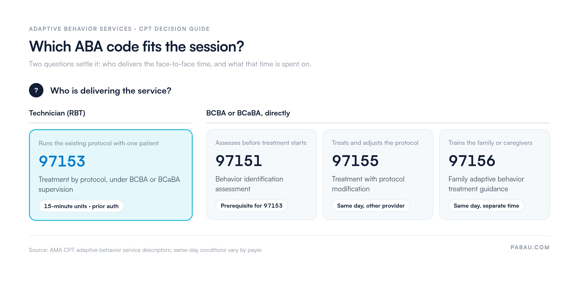 Decision guide for ABA CPT codes: a technician running the protocol with one patient bills 97153 in 15-minute units; a BCBA or BCaBA bills 97151 for assessment, 97155 for treatment with protocol modification, and 97156 for family guidance