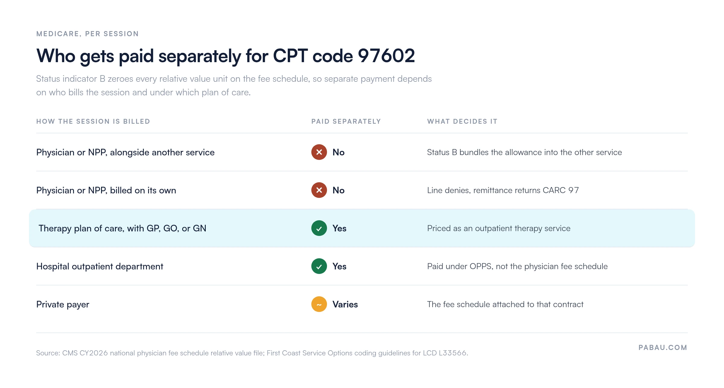 Matrix showing when CPT 97602 is paid separately