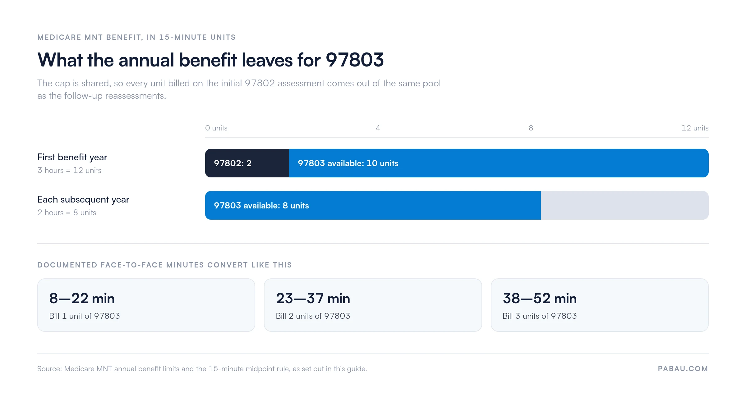 Stacked bars showing the Medicare MNT benefit in 15-minute units: first benefit year 12 units total, with 2 units on 97802 leaving 10 for 97803, and 8 units in each subsequent year. Documented minutes convert as 8 to 22 minutes equals 1 unit, 23 to 37 equals 2 units, 38 to 52 equals 3 units.
