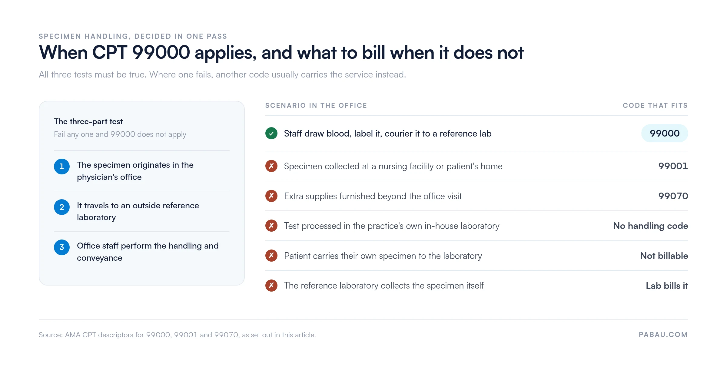 Decision table for CPT 99000. Three tests must all be true: the specimen originates in the physician office, it travels to an outside reference laboratory, and office staff perform the handling. Staff who draw and courier blood bill 99000; a nursing facility or home collection bills 99001; extra supplies bill 99070; in-house testing, a patient-carried specimen, and a lab-collected specimen carry no handling charge for the practice.