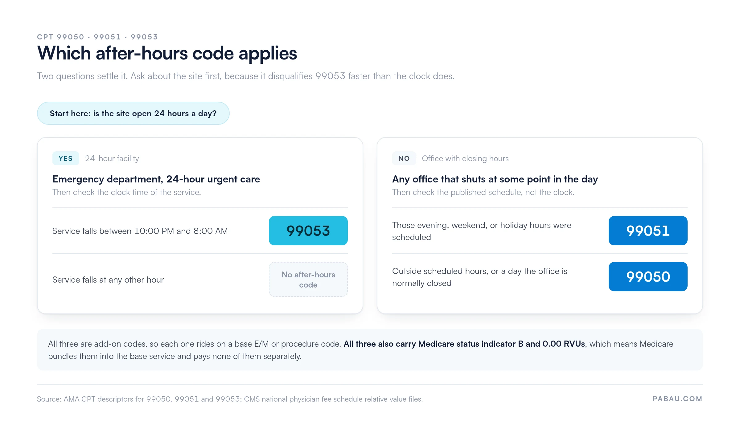 Decision diagram for CPT after-hours codes