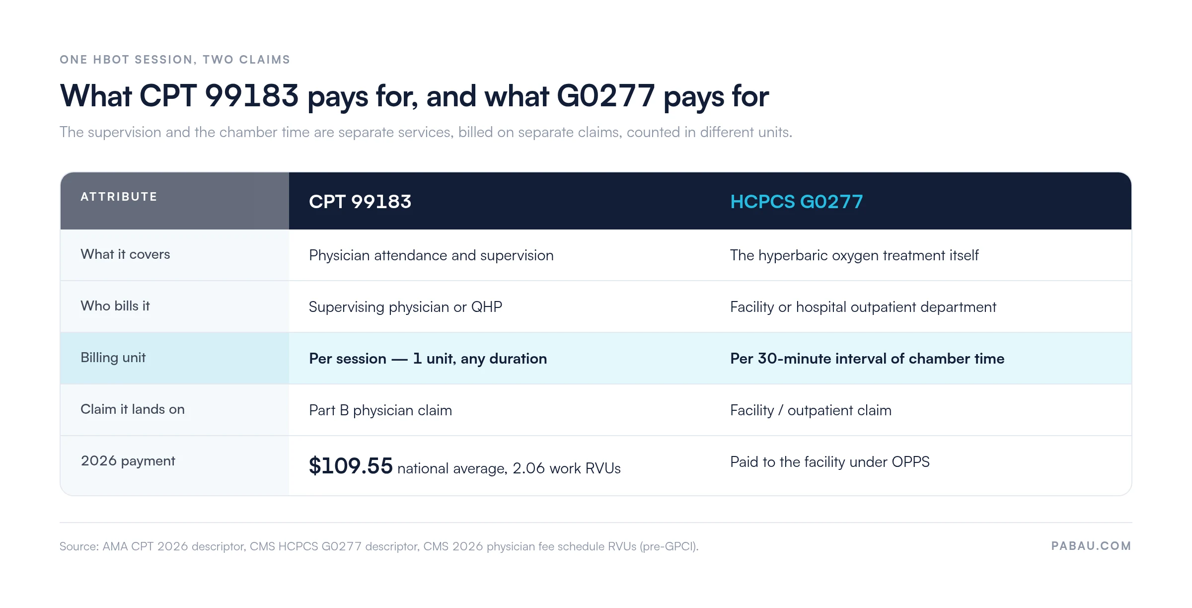 Comparison table: CPT 99183 covers physician attendance and supervision, billed per session