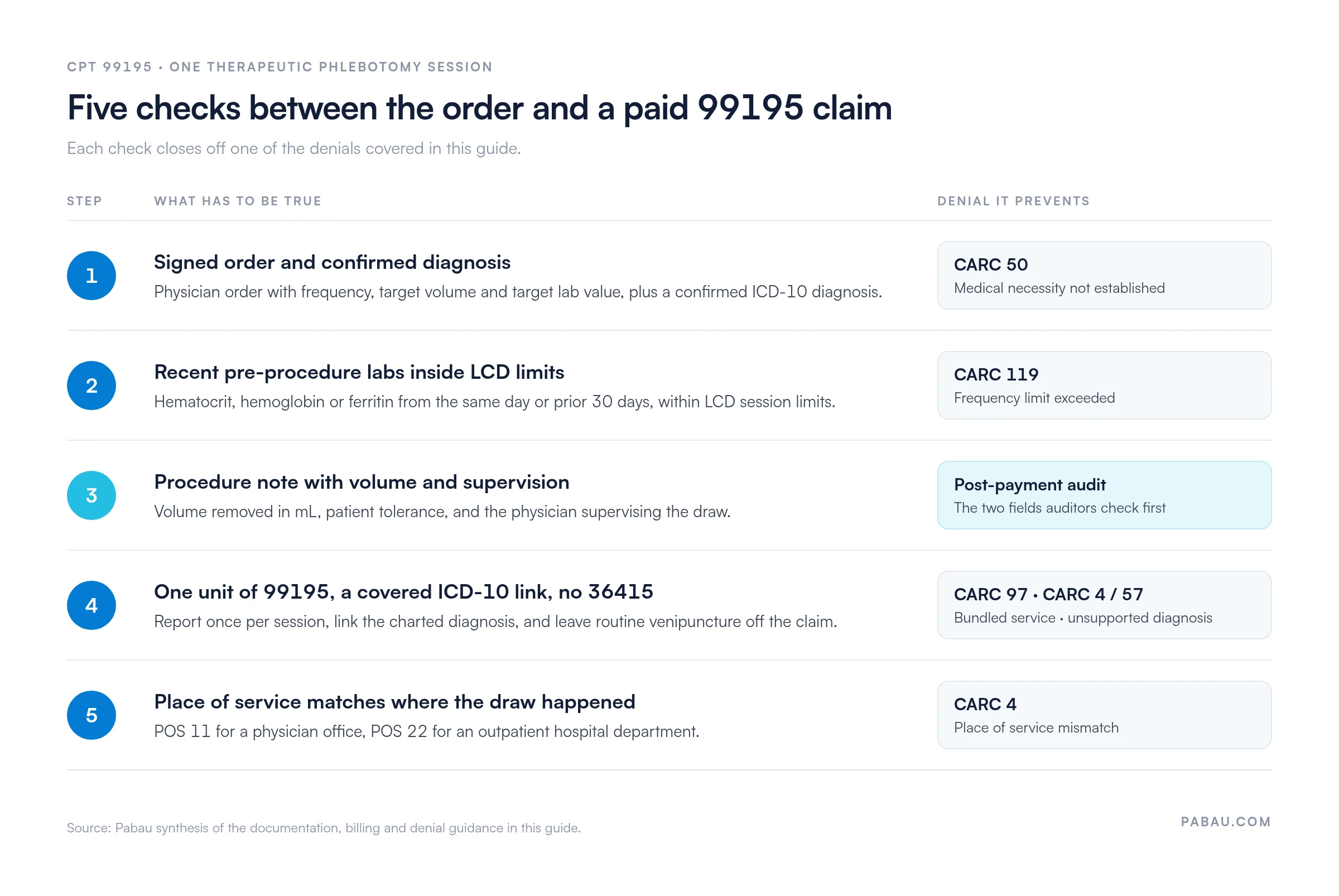 Five-step flow for a CPT 99195 claim.
