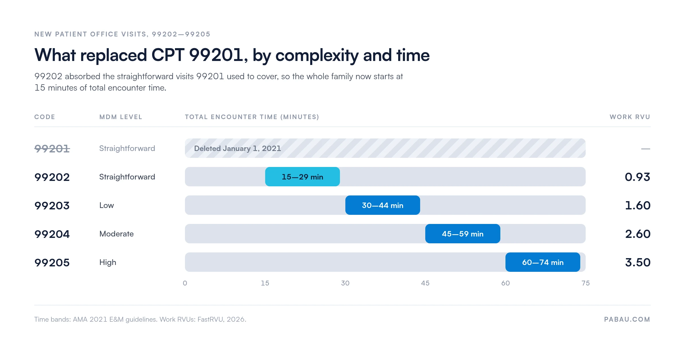 Range chart of the codes that replaced CPT 99201: 99202 covers 15 to 29 minutes at 0.93 work RVUs, 99203 30 to 44 minutes at 1.60, 99204 45 to 59 minutes at 2.60, and 99205 60 to 74 minutes at 3.50