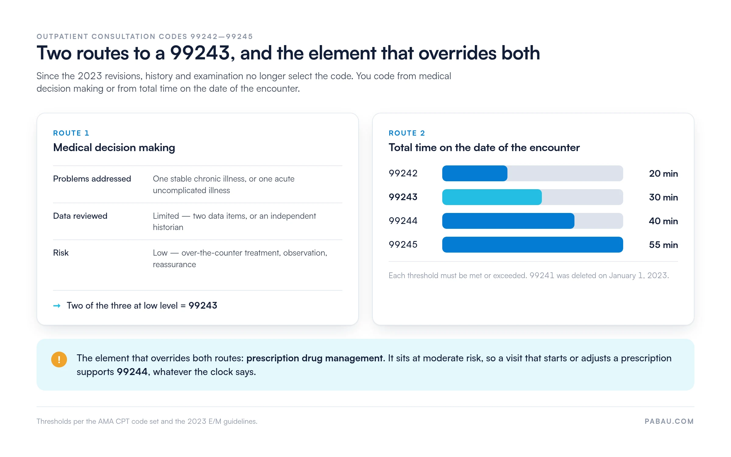 Decision diagram for CPT code 99243: route one codes from medical decision making, needing two of three elements at low level; route two codes from total time, with 99242 at 20 minutes, 99243 at 30 minutes, 99244 at 40 minutes and 99245 at 55 minutes; prescription drug management is moderate risk and supports 99244