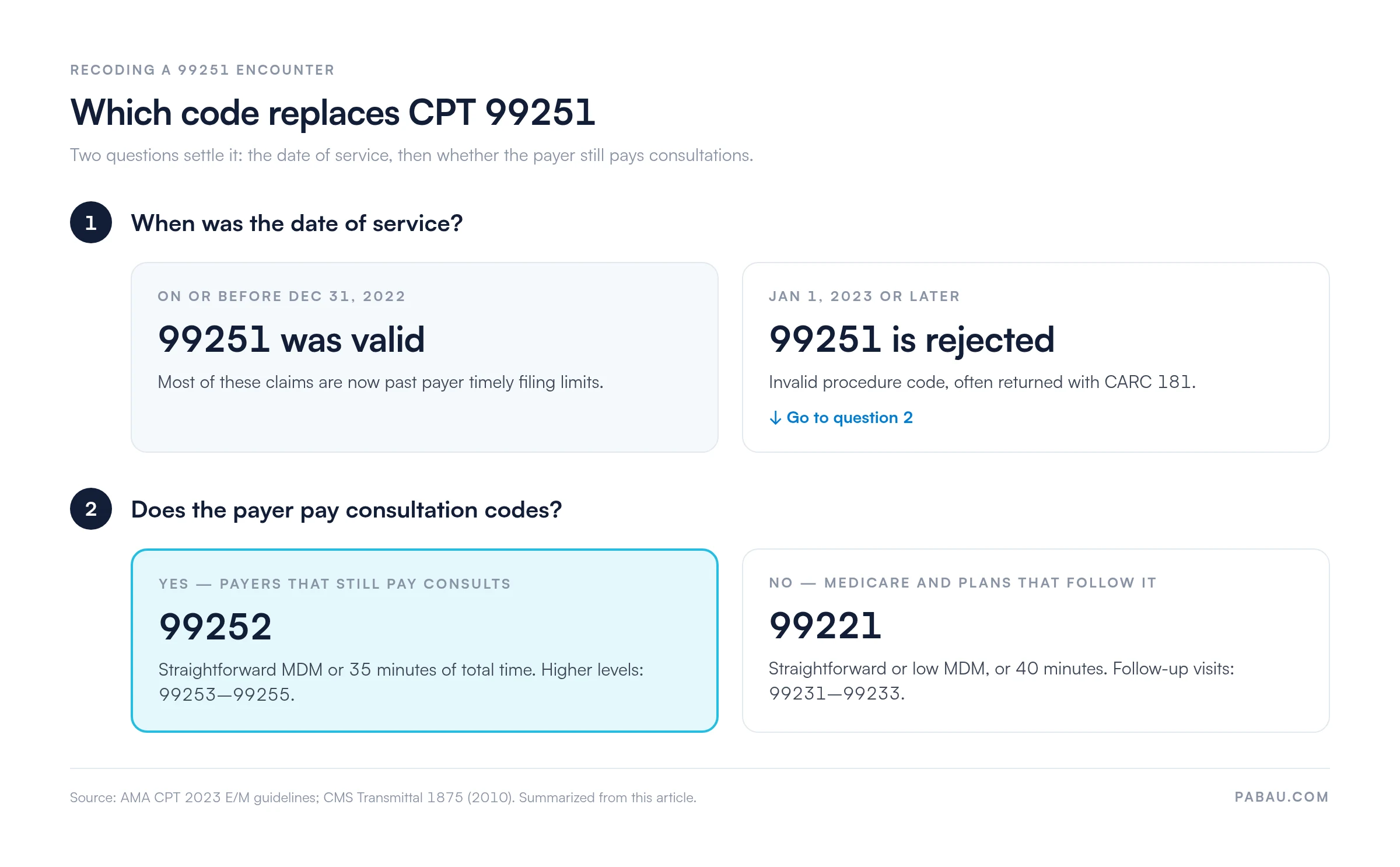 Decision diagram for recoding CPT 99251: dates of service on or before December 31, 2022 used 99251; January 1, 2023 or later is rejected. Payers that pay consults take 99252 (straightforward MDM or 35 minutes); Medicare takes 99221 (straightforward or low MDM, or 40 minutes), then 99231 to 99233.