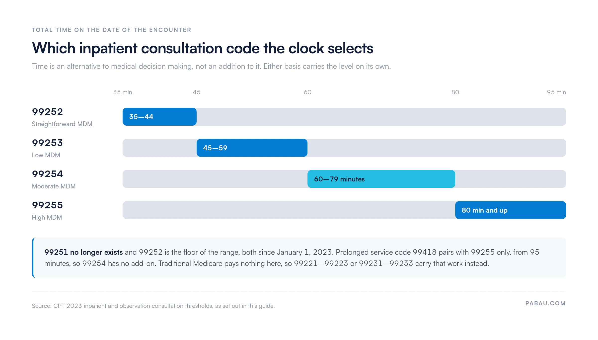 Range bars showing total-time thresholds for inpatient consultation codes