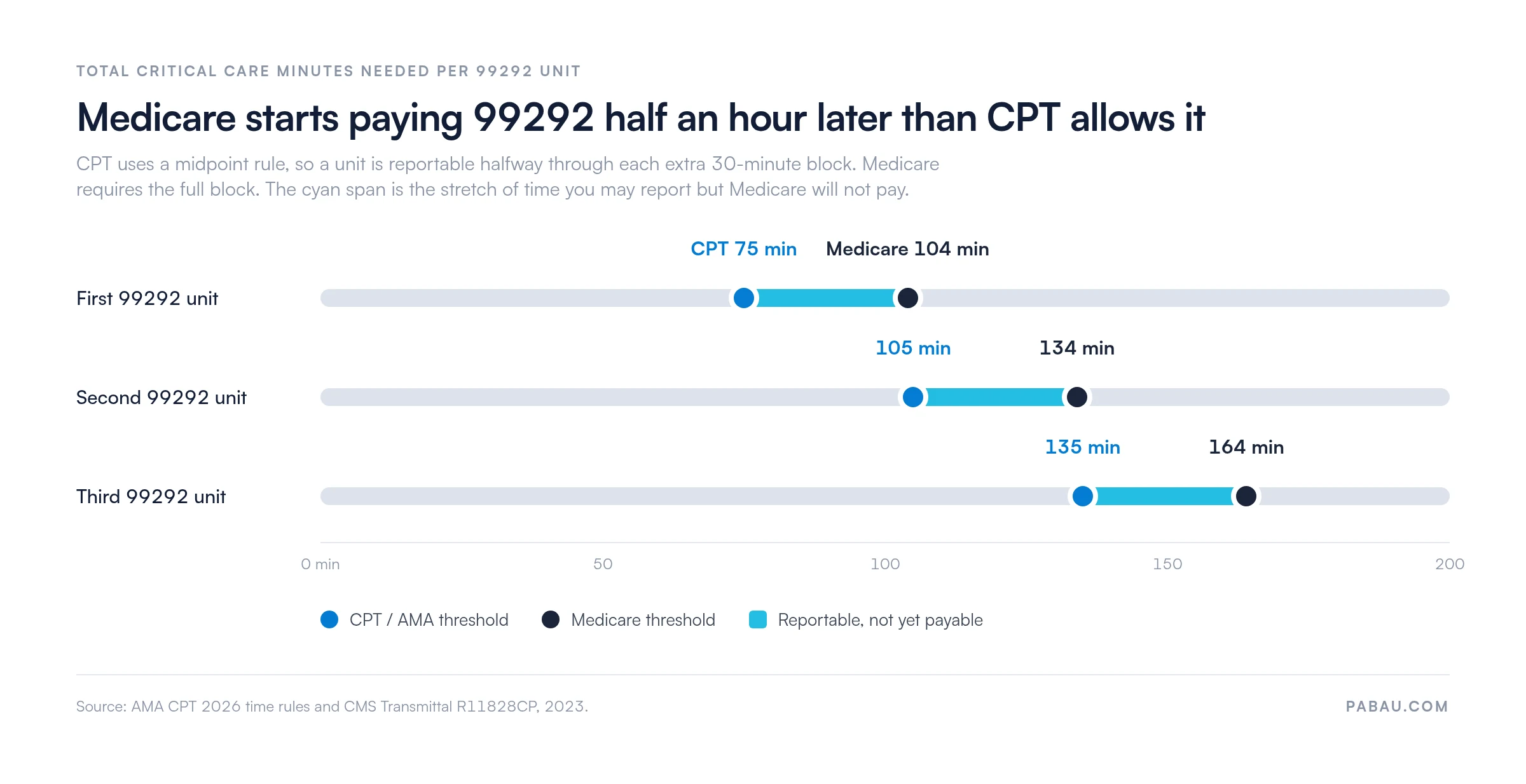 Timeline comparing when each unit of CPT 99292 can be reported.