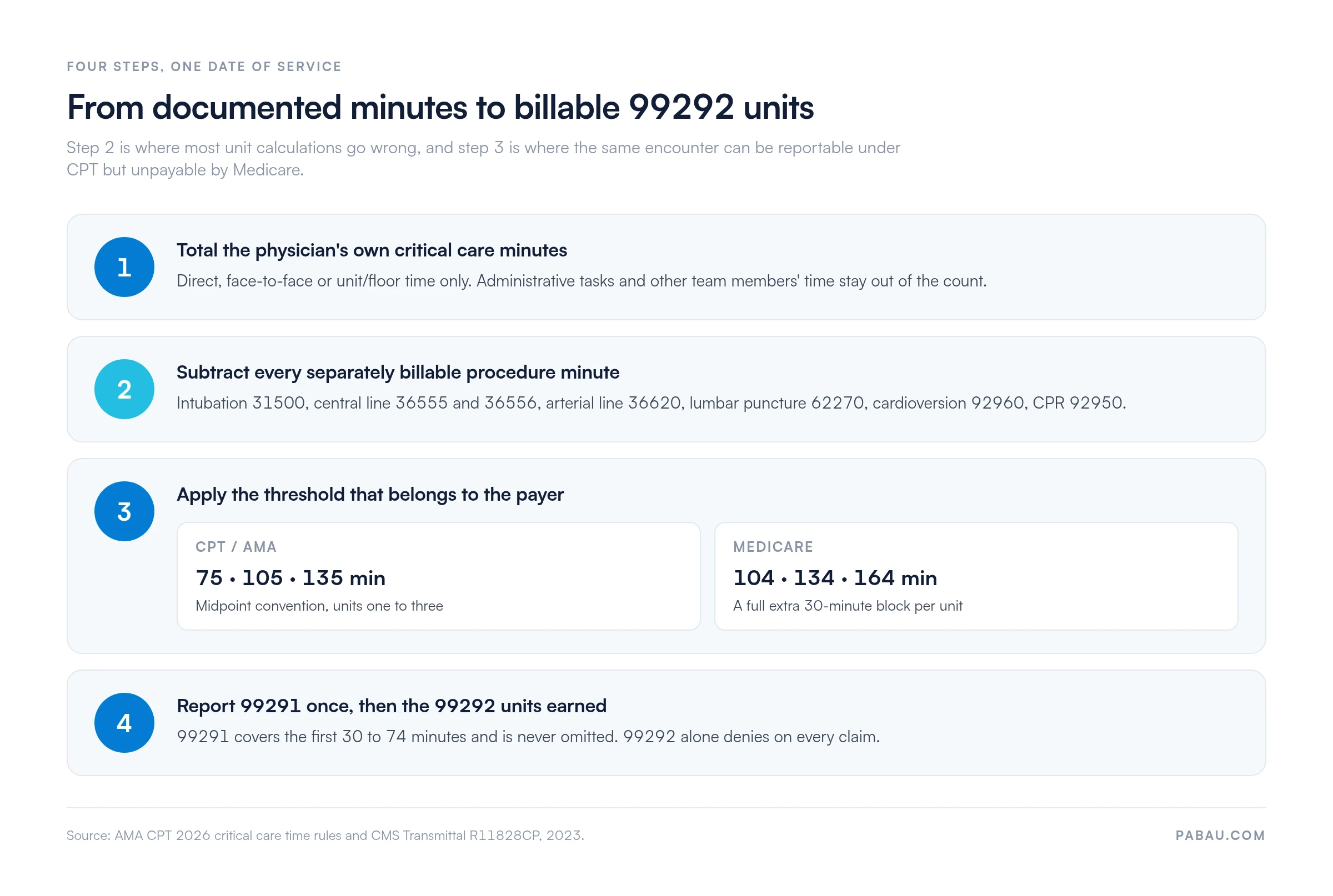 Four-step flow from documented minutes to 99292 units.