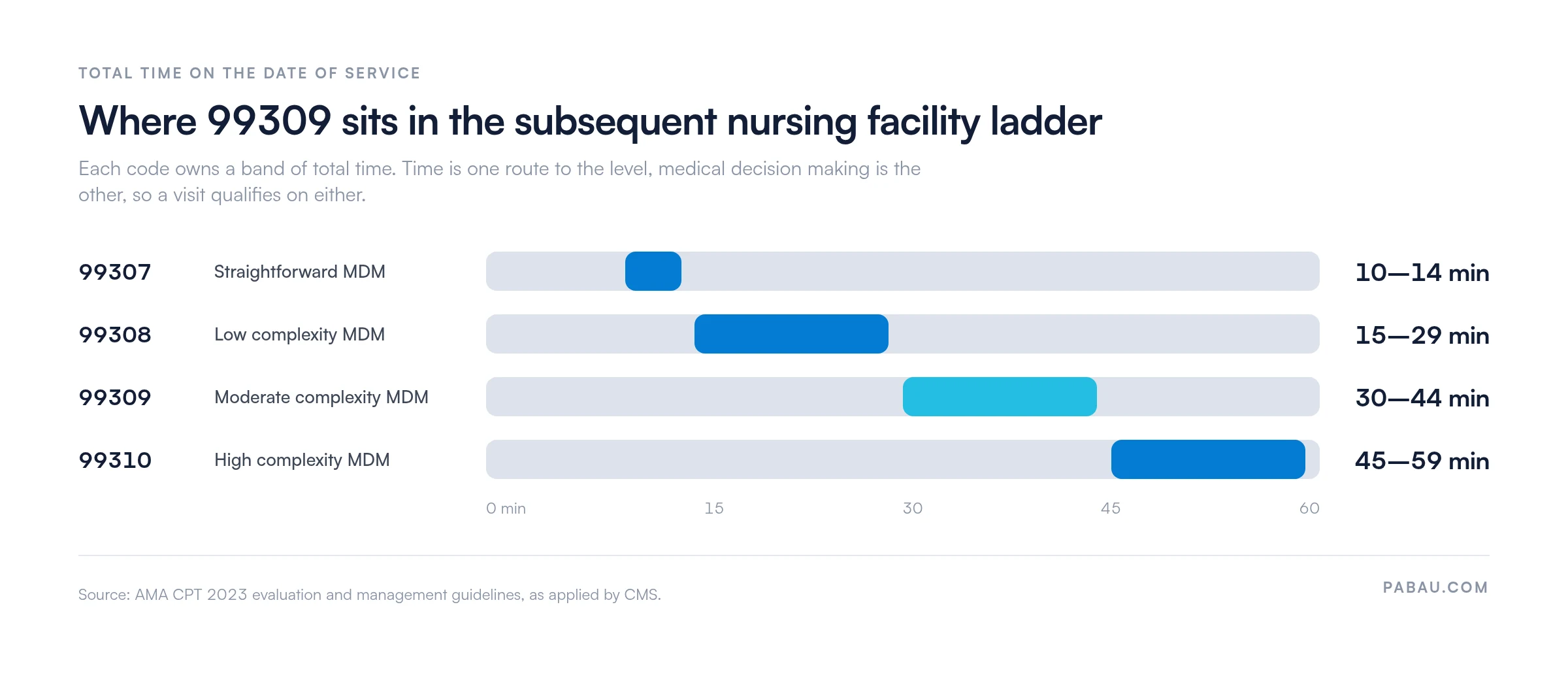 Range bars showing total-time thresholds for subsequent nursing facility care: 99307 10 to 14 minutes, 99308 15 to 29, 99309 30 to 44, 99310 45 to 59, with the matching MDM level for each code