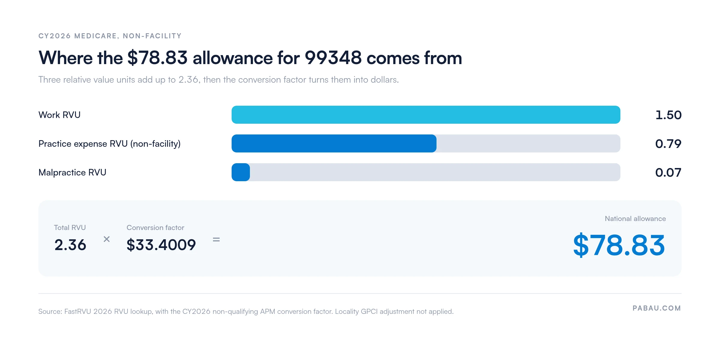 Bar chart breaking CPT 99348 into 1.50 work RVU, 0.79 practice expense RVU and 0.07 malpractice RVU