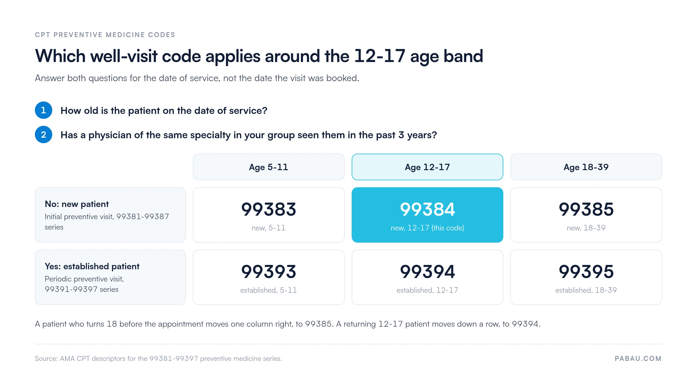 Decision grid for adolescent well-visit codes by age on the date of service and patient status: new patient age 5-11 is 99383, 12-17 is 99384, 18-39 is 99385; established patient age 5-11 is 99393, 12-17 is 99394, 18-39 is 99395