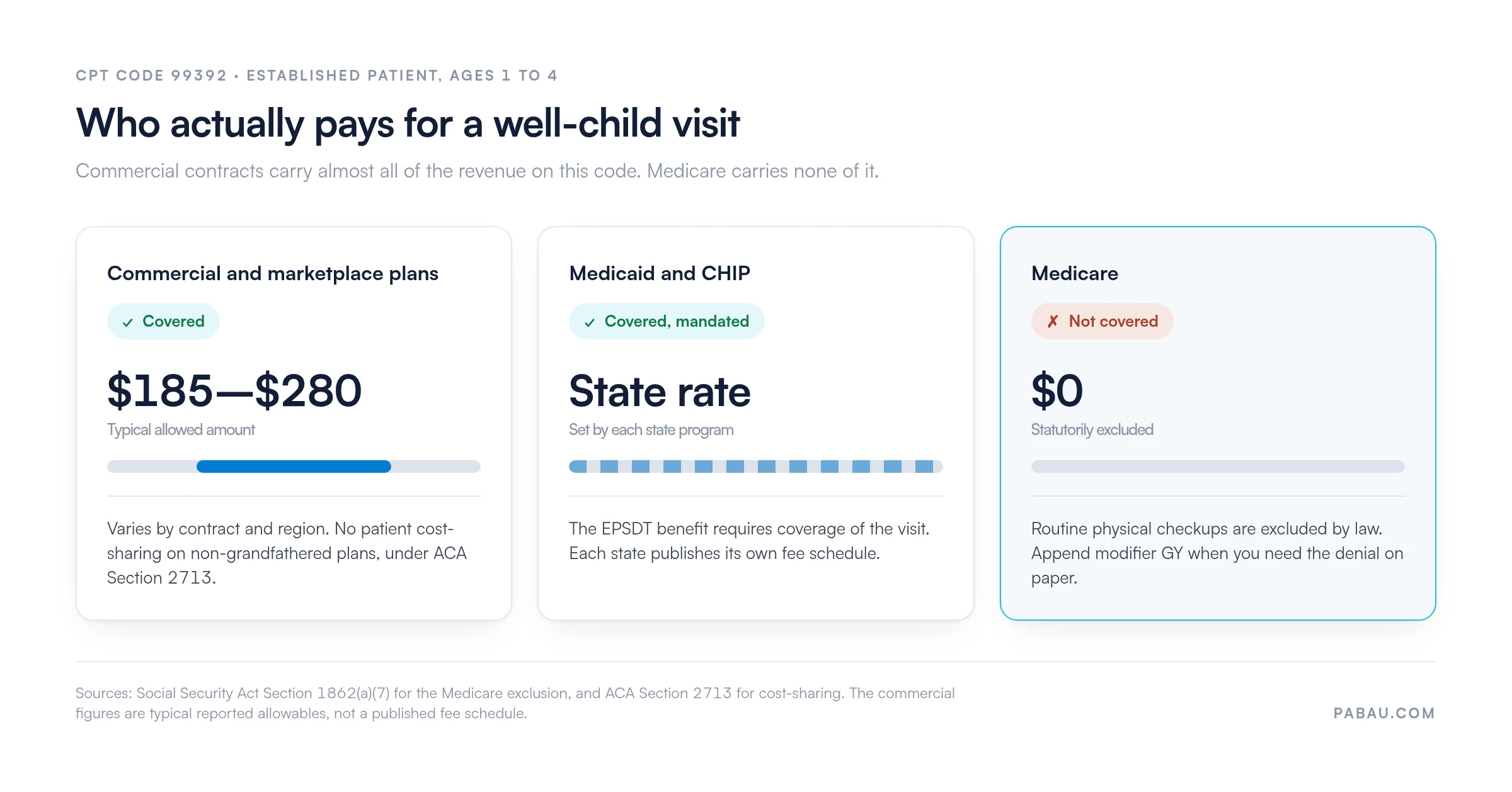 Payer coverage for CPT code 99392