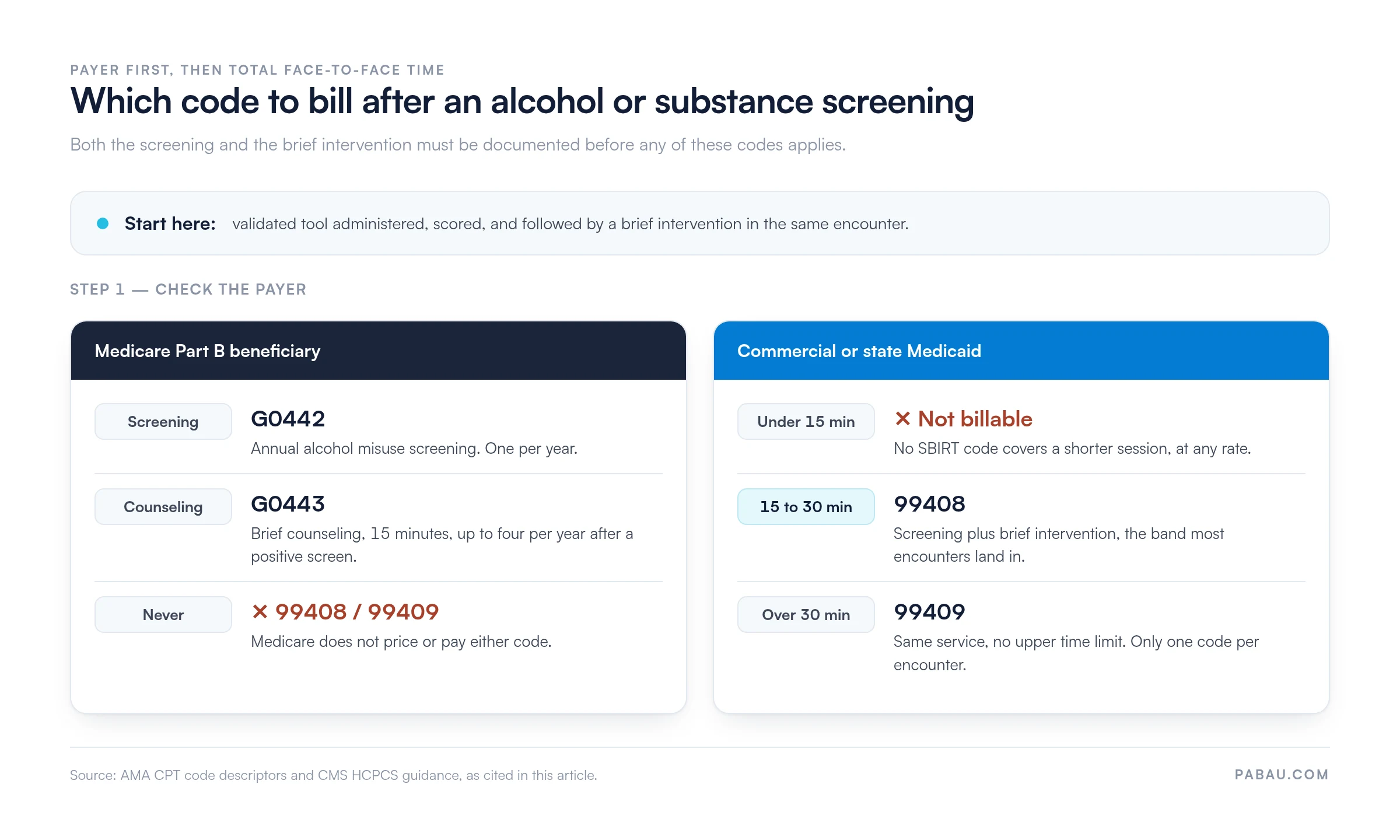 Decision chart for SBIRT billing