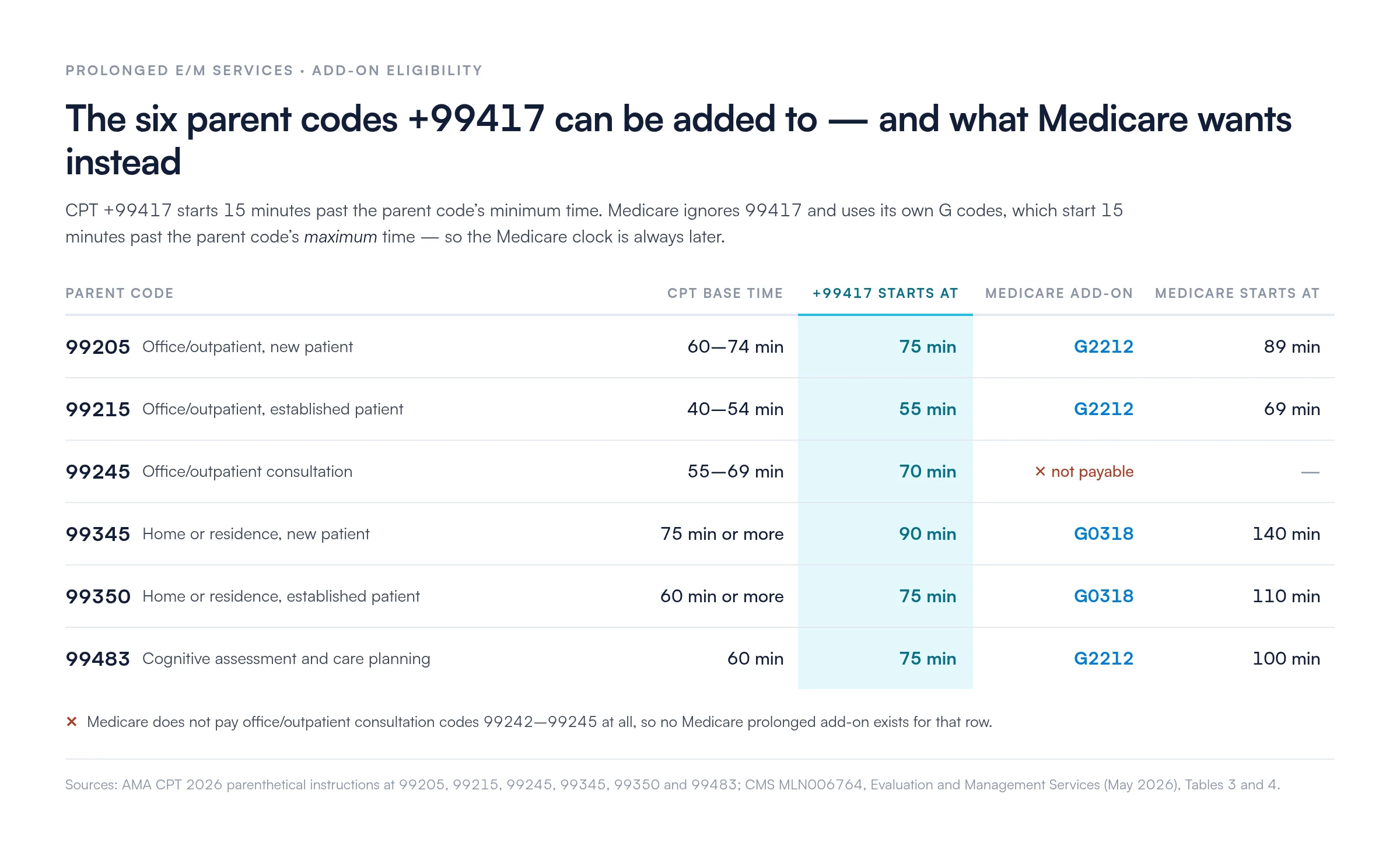Table of the six parent codes CPT 99417