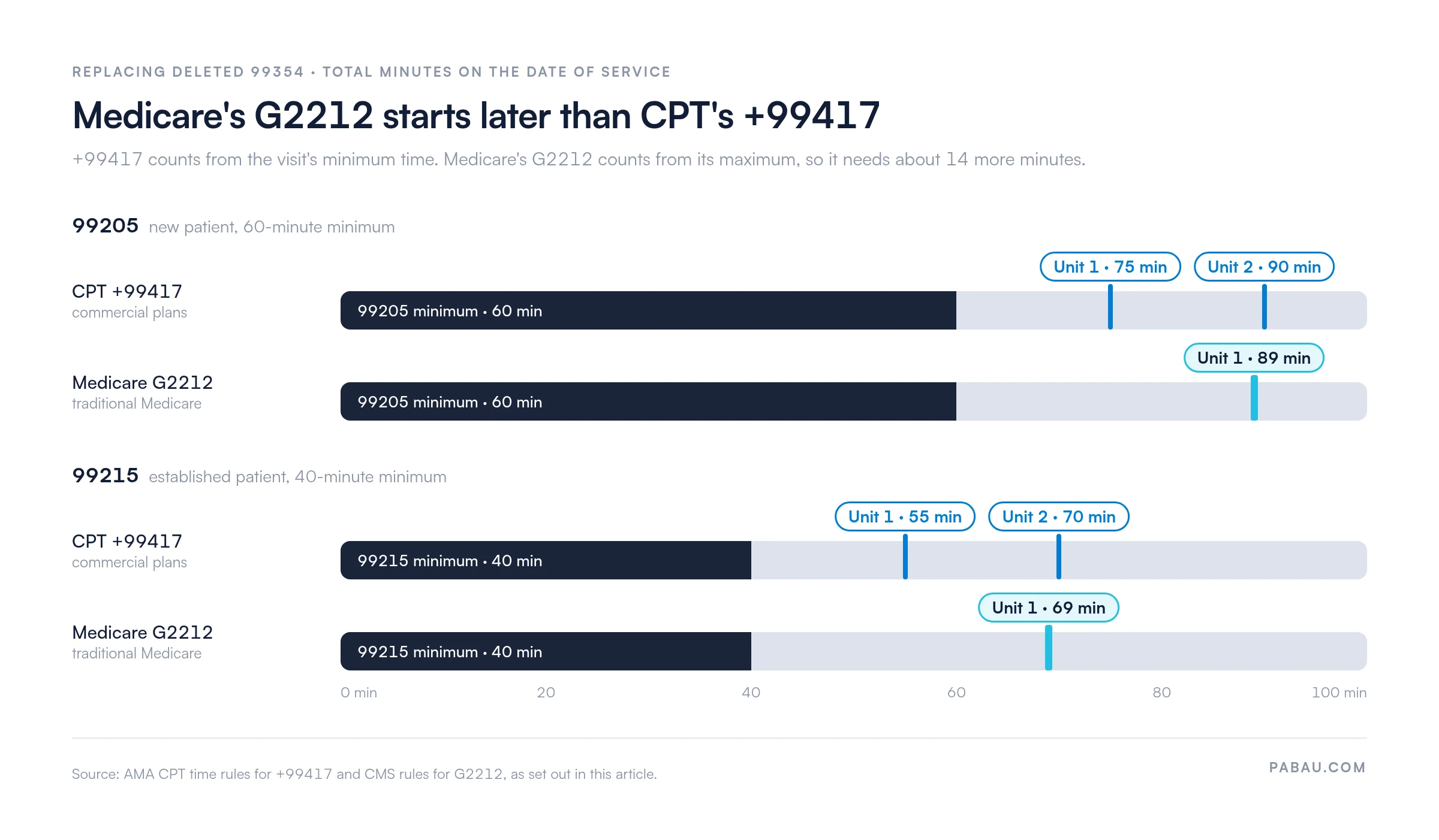 Timeline comparing prolonged service thresholds that replaced deleted CPT 99354: 99205 reaches the first +99417 unit at 75 minutes and the second at 90, versus Medicare G2212 at 89 minutes; 99215 reaches +99417 at 55 and 70 minutes, versus G2212 at 69 minutes