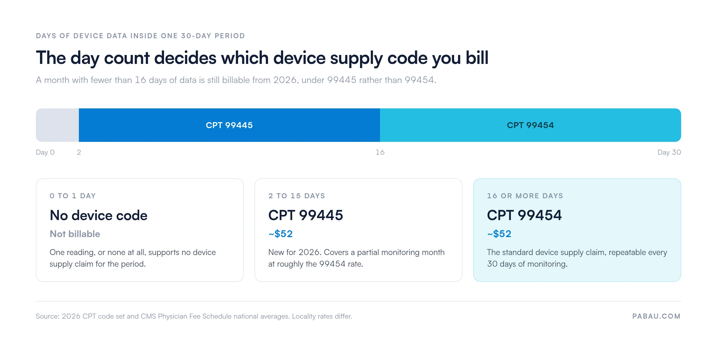 Band showing a 30-day remote monitoring period split by qualifying days