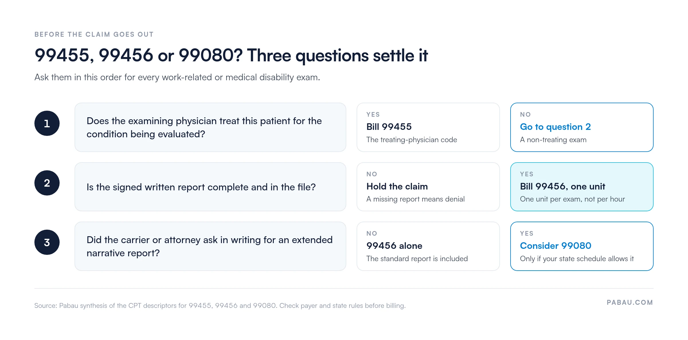 Decision chart: if the examining physician treats the patient, bill 99455