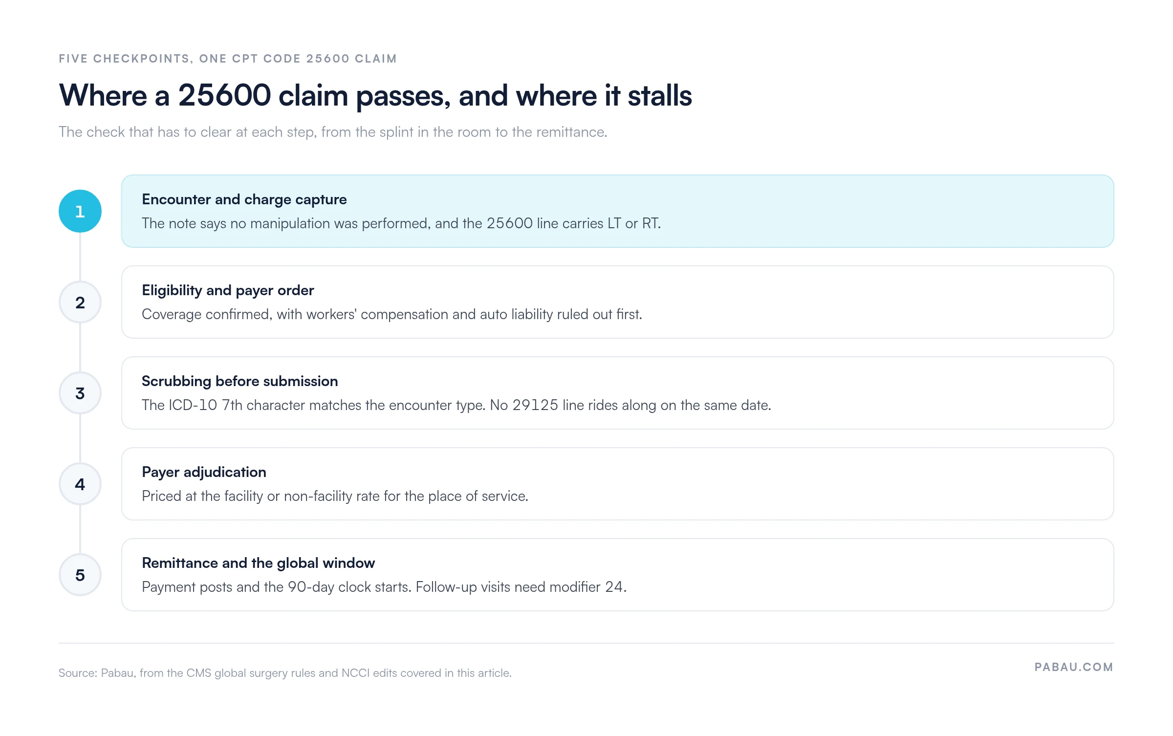 Five-step flow of a CPT code 25600 claim