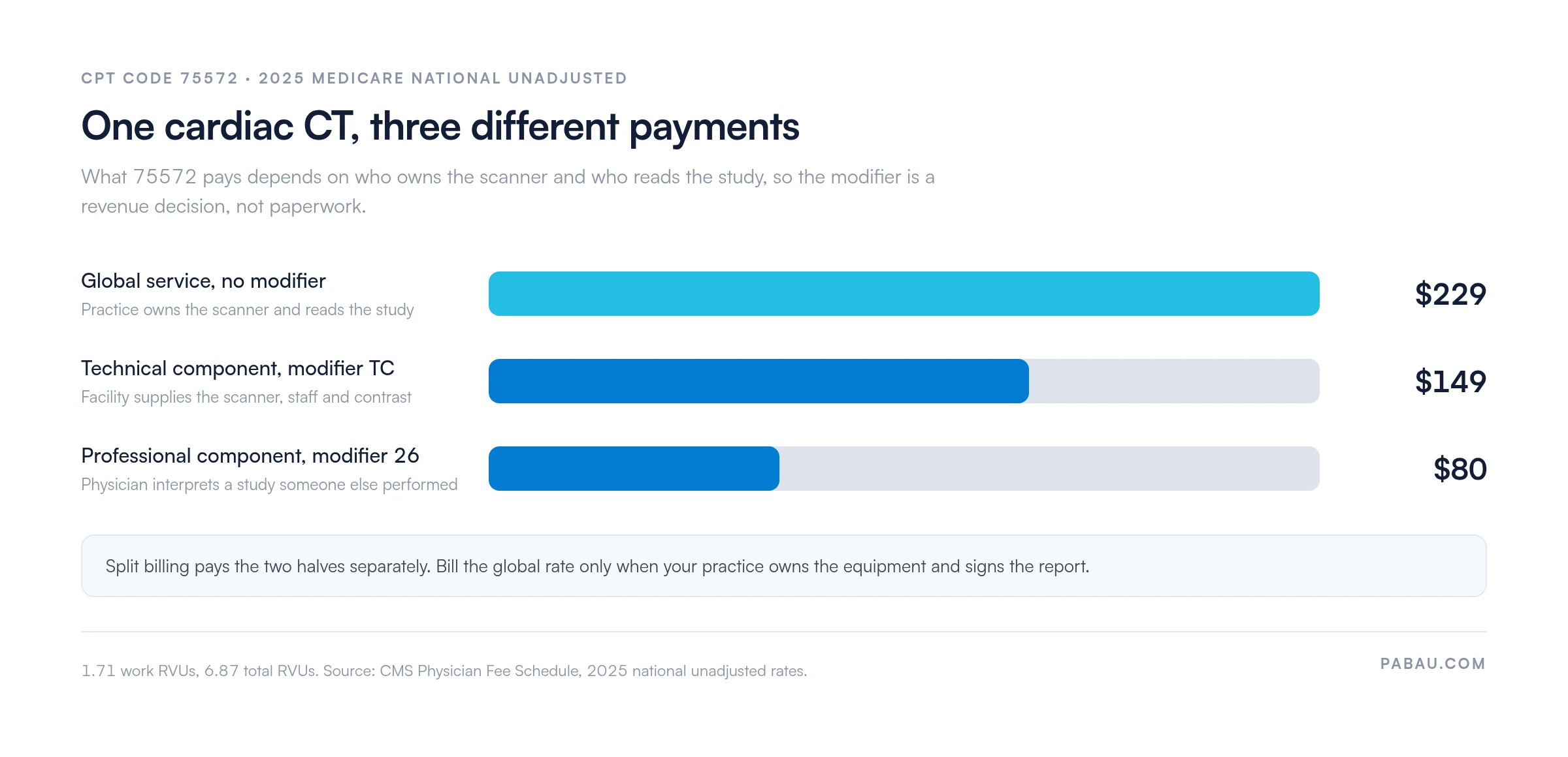 Bar chart of 2025 Medicare national payment for CPT code 75572