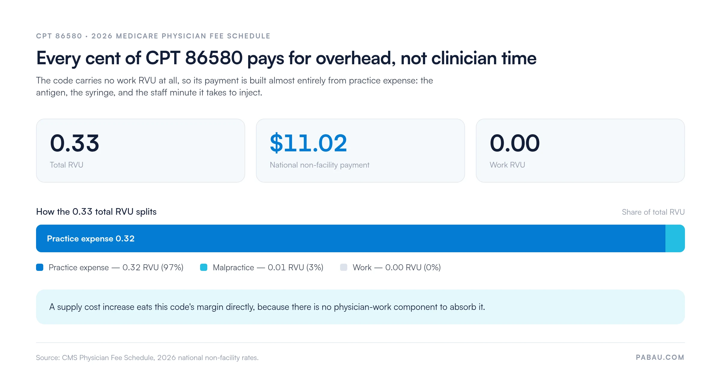 Stacked bar showing CPT 86580 total RVU of 0.33: practice expense 0.32, malpractice 0.01, work 0.00, with a national non-facility Medicare payment of $11.02