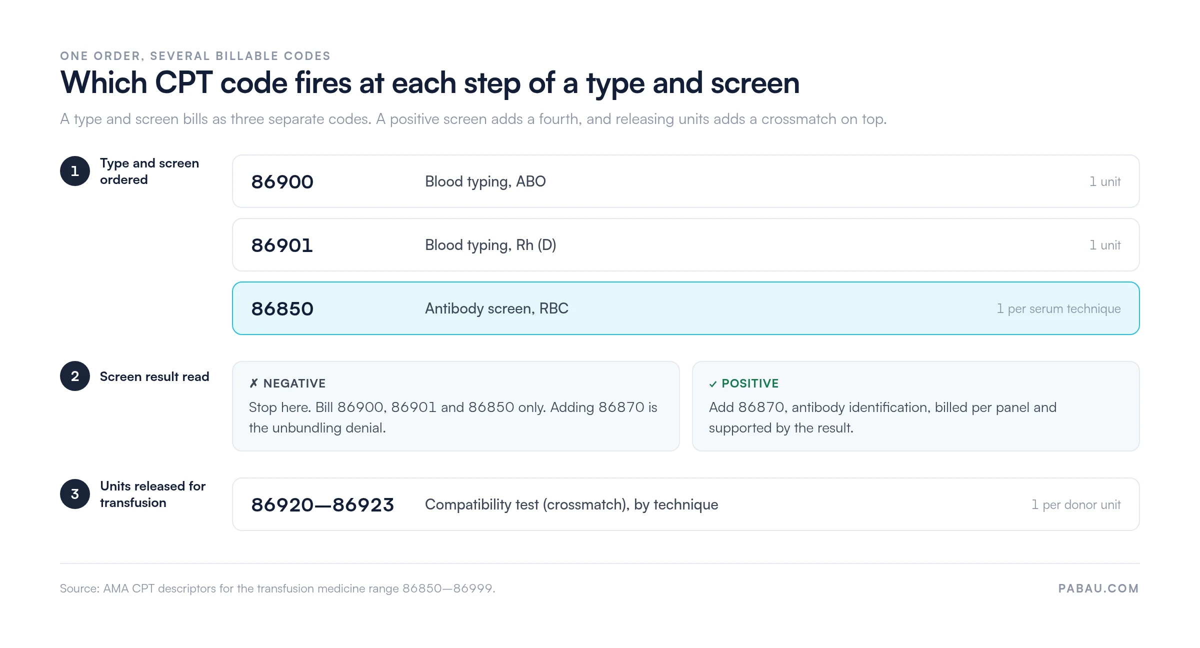 Flow of CPT codes in a type and screen