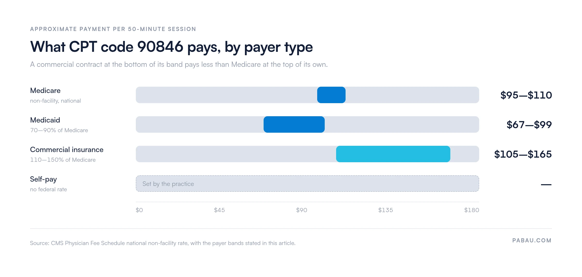 Range bars showing approximate CPT code 90846 payment per 50-minute session: Medicare non-facility 95 to 110 dollars, Medicaid 67 to 99 dollars, commercial insurance 105 to 165 dollars, and self-pay set by the practice