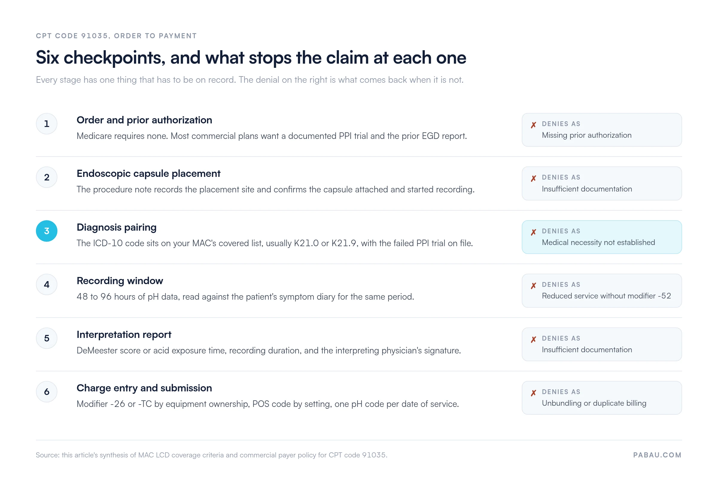 Six checkpoints for a CPT code 91035 claim